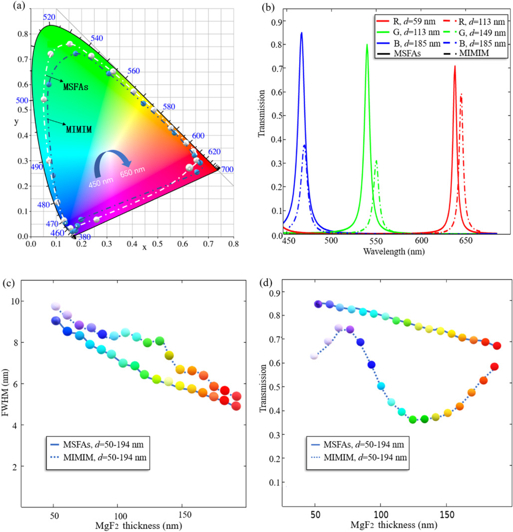 Multi-layer stacked narrowband color filter with high color purity and ...