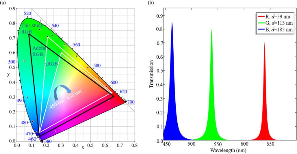 Multi-layer stacked narrowband color filter with high color purity and ...