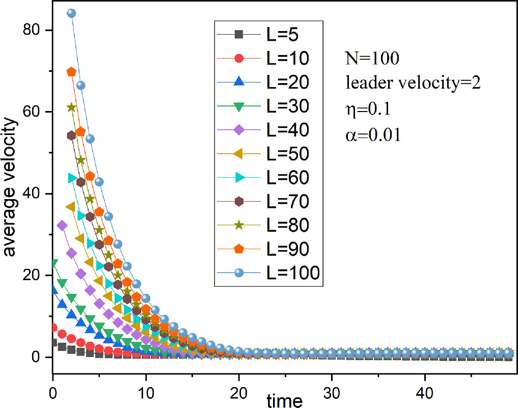Simulation and analysis of collective self-propelled movement in the ...