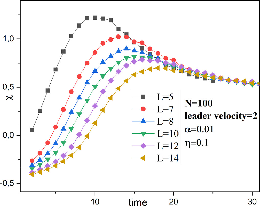 Simulation and analysis of collective self-propelled movement in the ...