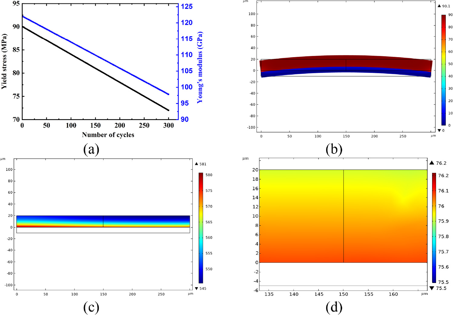 Experimental validation and numerical analysis of cyclic mechanical ...