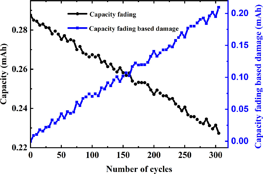 Experimental validation and numerical analysis of cyclic mechanical ...