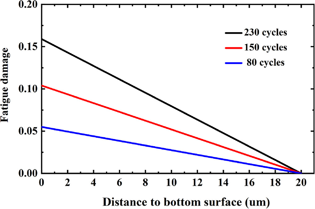 Experimental validation and numerical analysis of cyclic mechanical ...