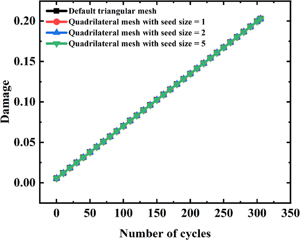 Experimental validation and numerical analysis of cyclic mechanical ...