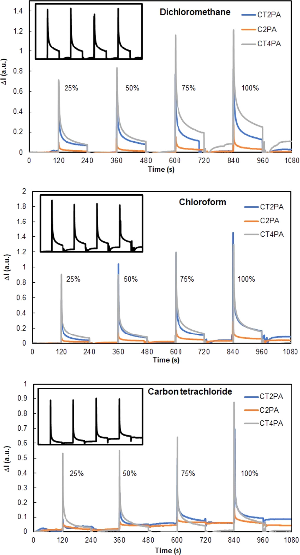 Chlorinated vapor sensing performance of lipophilic calix[4]arene ...