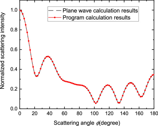 Analytical solution for scattering of Bessel vortex beams by an ...