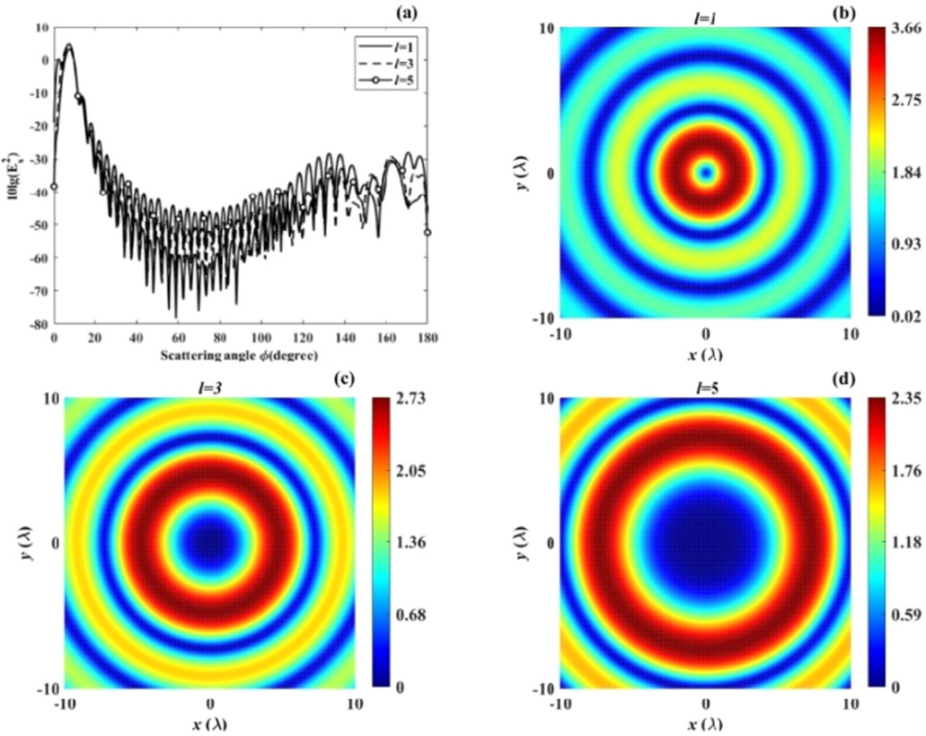 Analytical solution for scattering of Bessel vortex beams by an ...