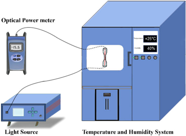 High sensitivity fiber optic flexible sensor based on tapered optical ...