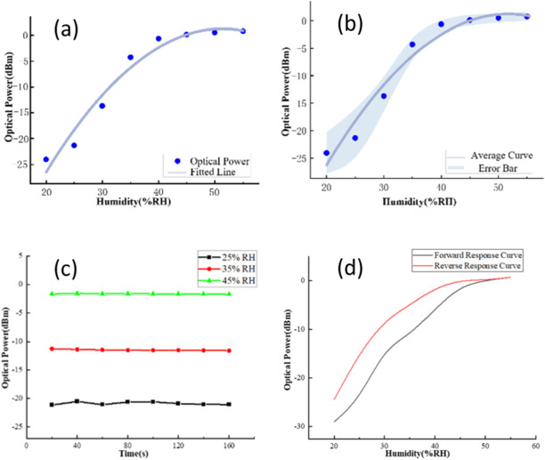 High sensitivity fiber optic flexible sensor based on tapered optical ...