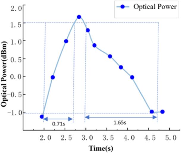High sensitivity fiber optic flexible sensor based on tapered optical ...