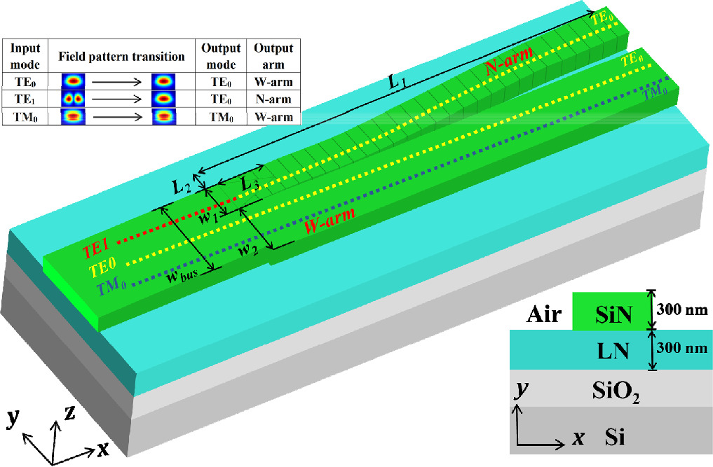 Compact and low-loss three-mode (de)multiplexer based on subwavelength ...