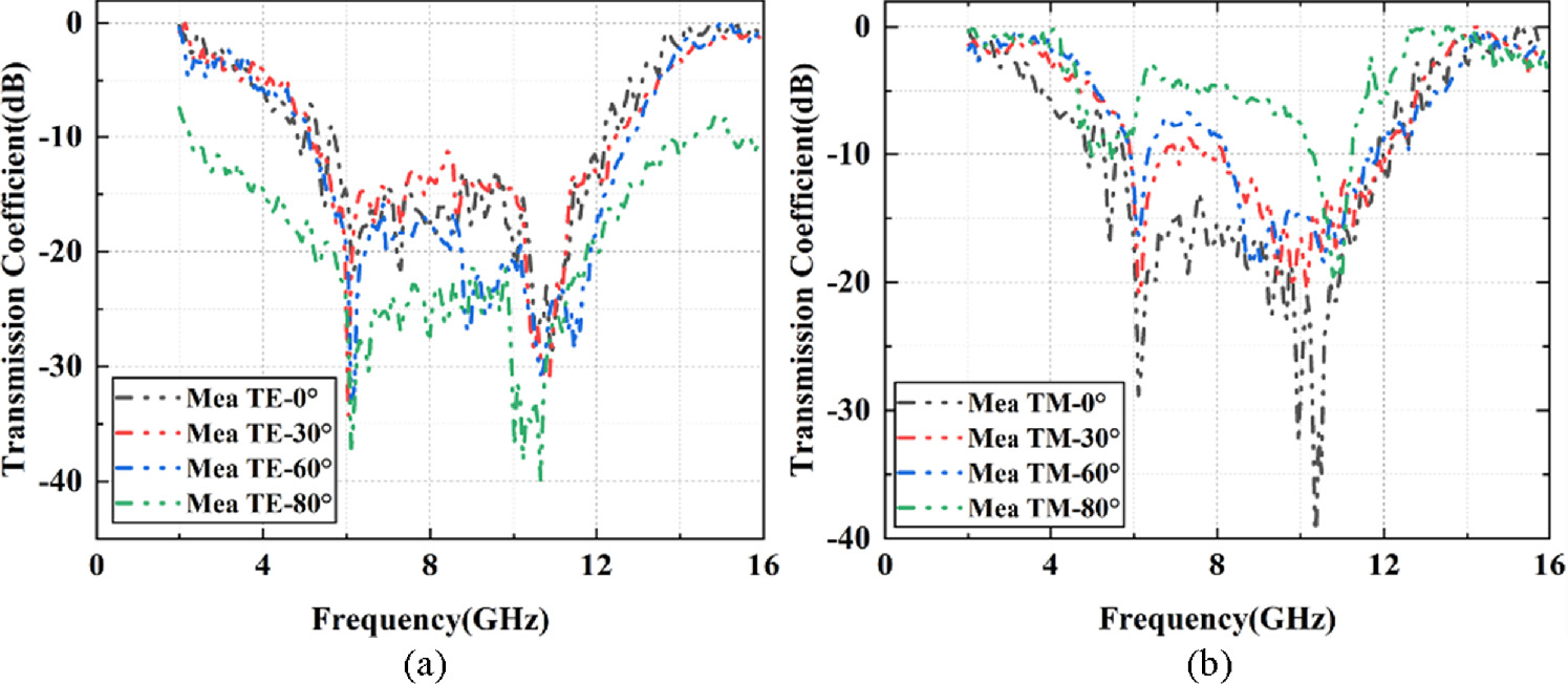 Wide-angle stable dual-layer orthogonal FSS with controllable stopband ...