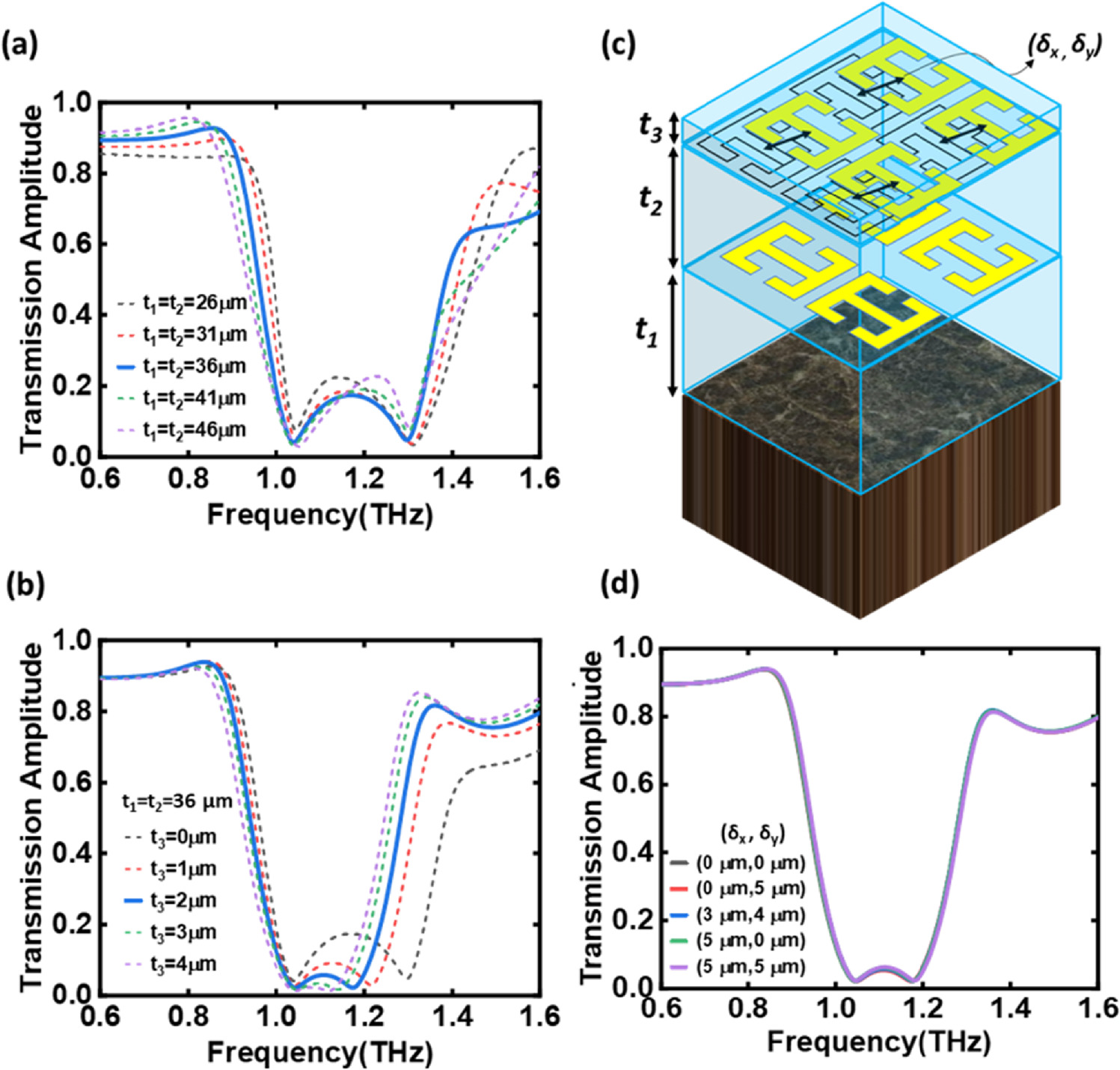 Tunable broadband terahertz modulation in a multi-stacked toroidal ...