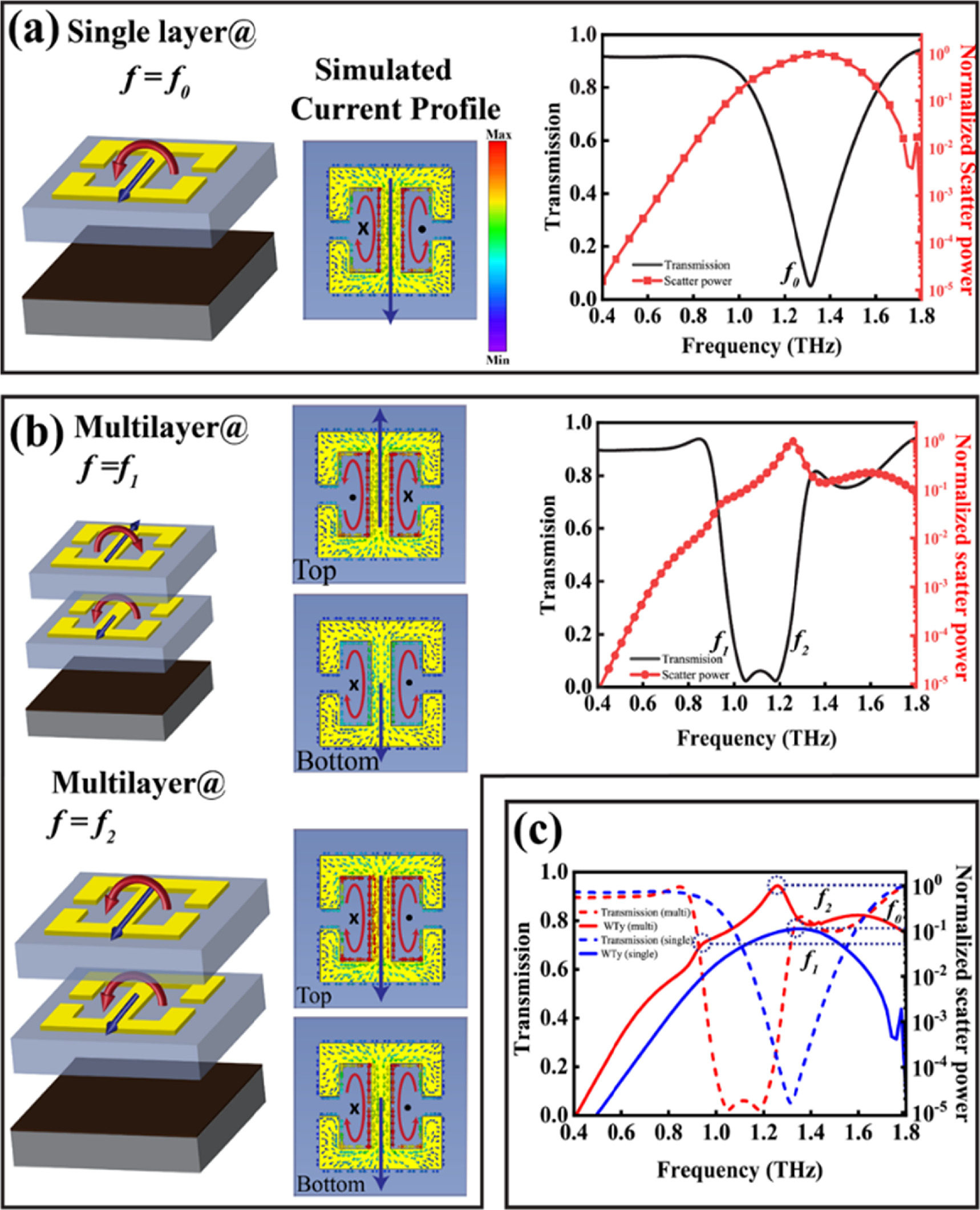 Tunable broadband terahertz modulation in a multi-stacked toroidal ...