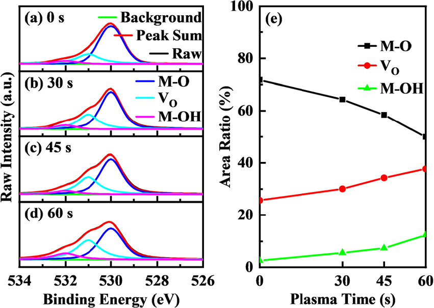 A novel self-aligned top gate IGZO TFT with non-etching insulation ...