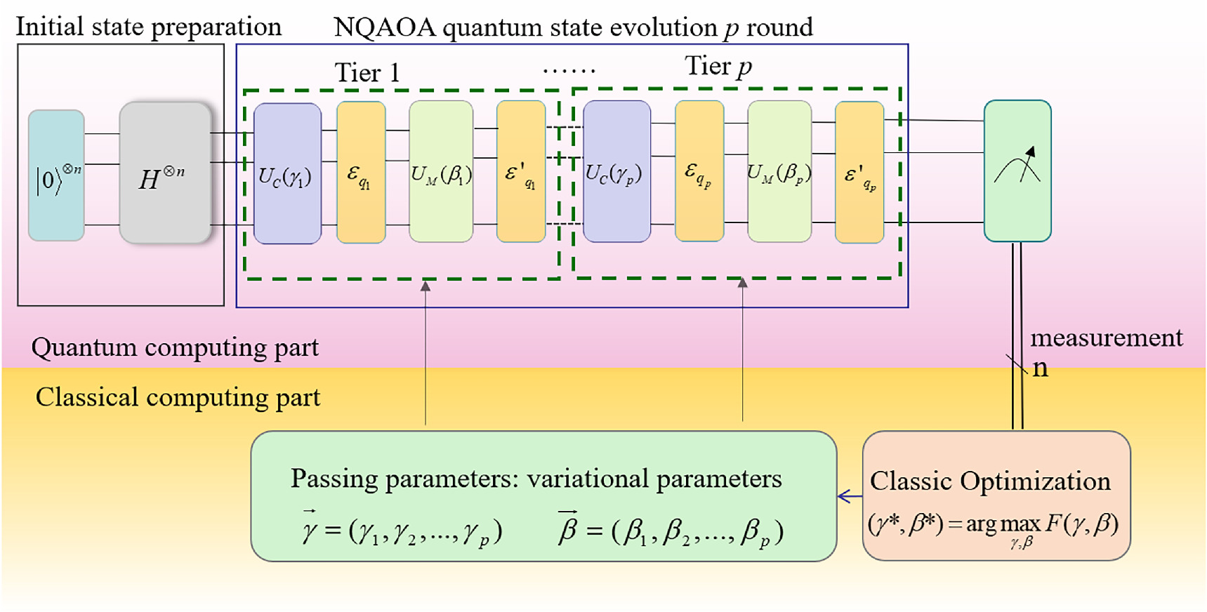 Noisy quantum approximation optimization algorithm for solving MaxCut ...
