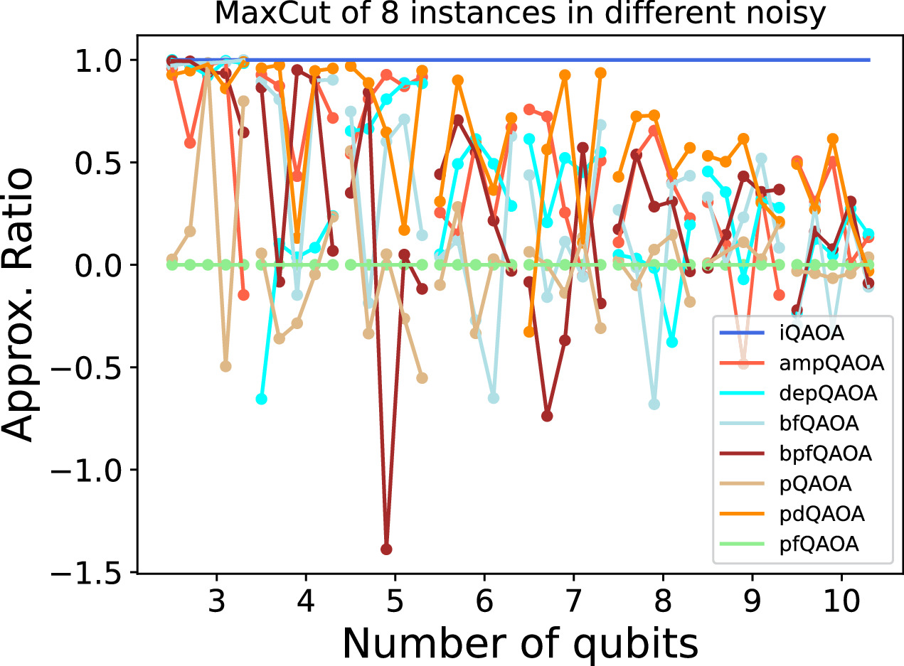Noisy quantum approximation optimization algorithm for solving MaxCut ...