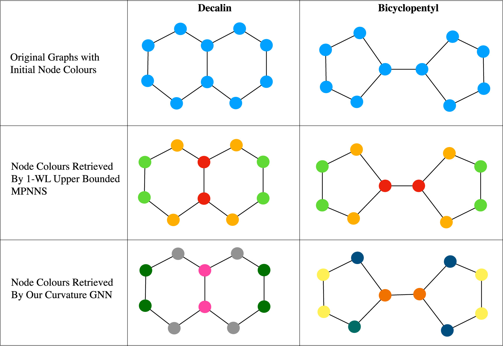 Curvature-augmented graph neural networks for molecular representation ...