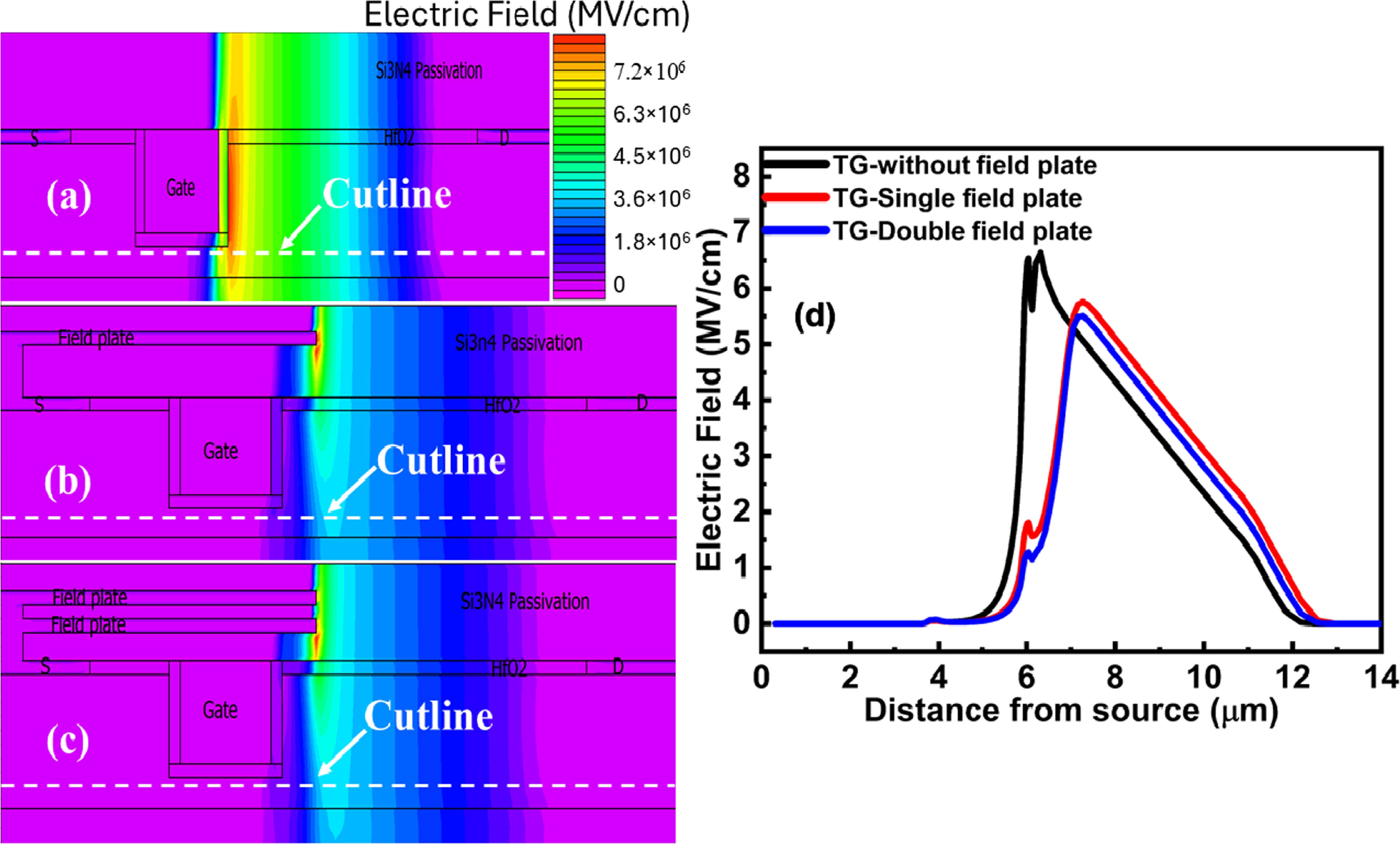 β-Ga2O3 trench-gate MOSFET with VLD and field plate design for enhanced ...