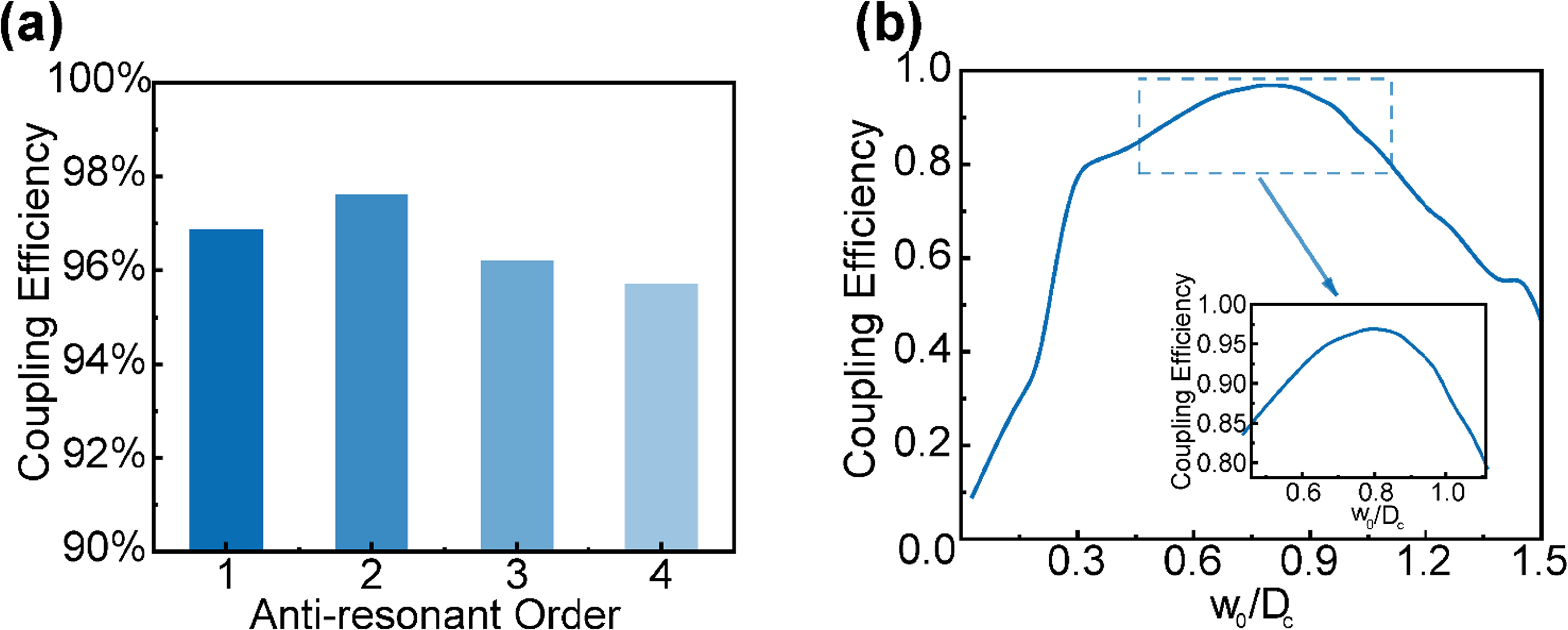 Investigation of the coupling efficiency limit of chalcogenide anti ...