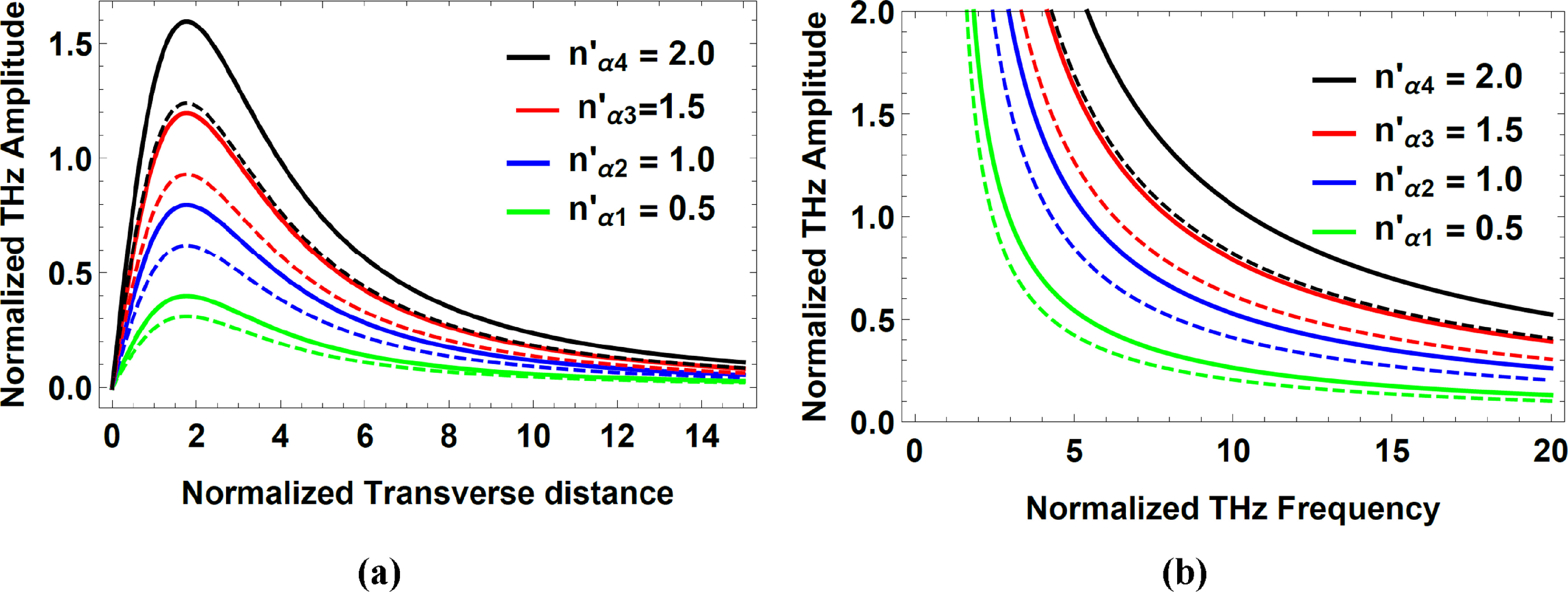 Optimizing terahertz emission from chirped q-Gaussian laser beams in ...
