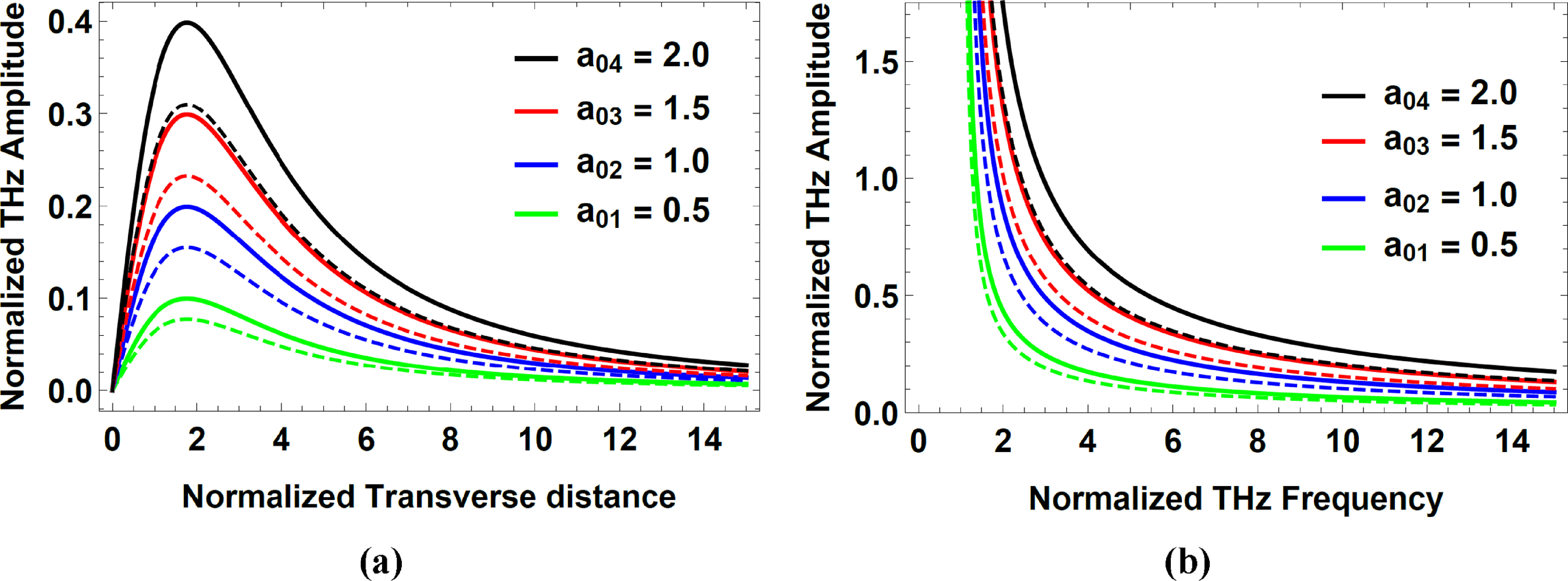 Optimizing terahertz emission from chirped q-Gaussian laser beams in ...