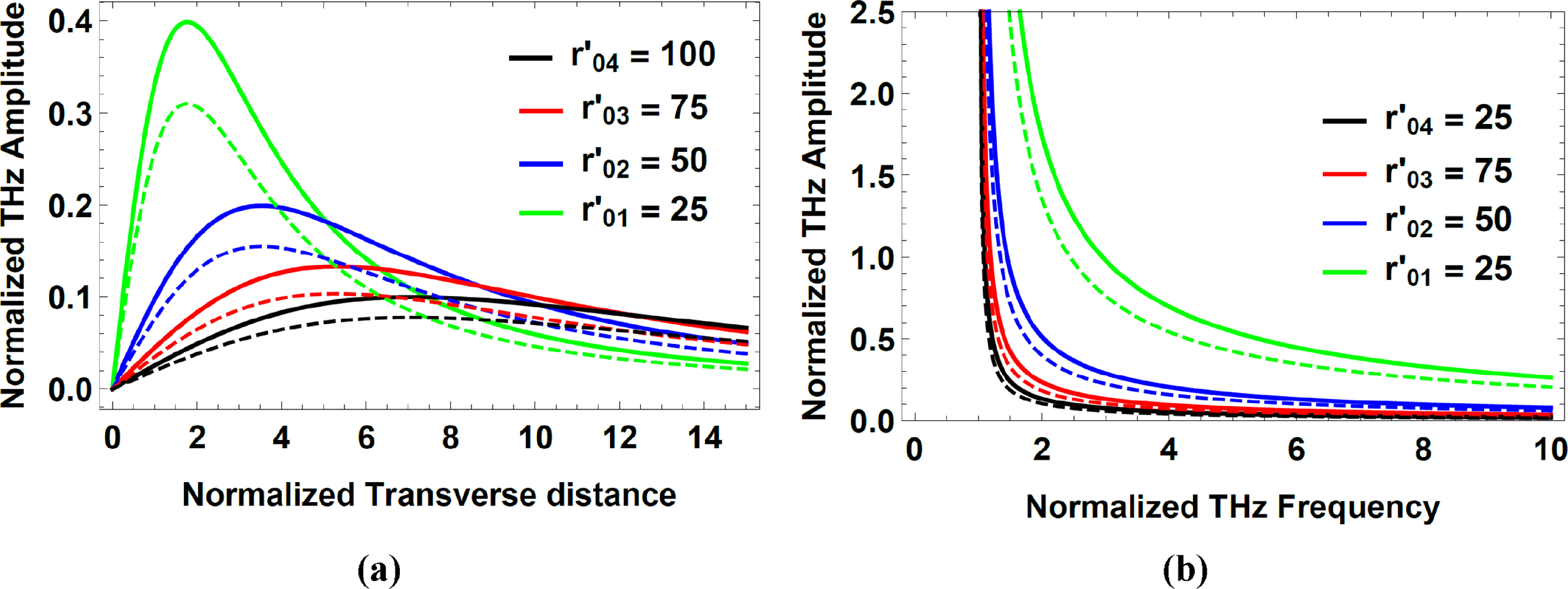 Optimizing terahertz emission from chirped q-Gaussian laser beams in ...