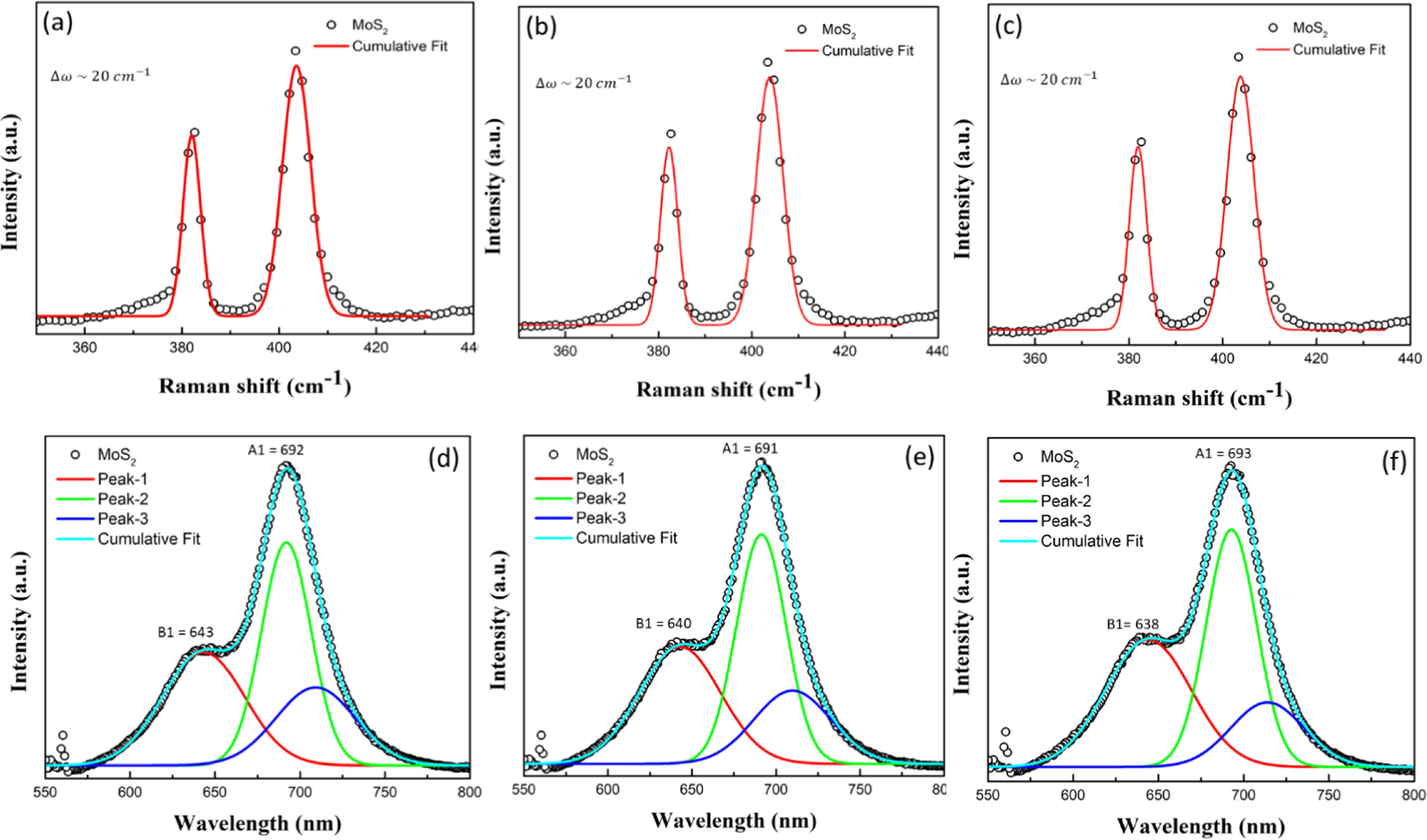 Role of precursor weight ratio on the growth and morphology of 2D MoS2 ...
