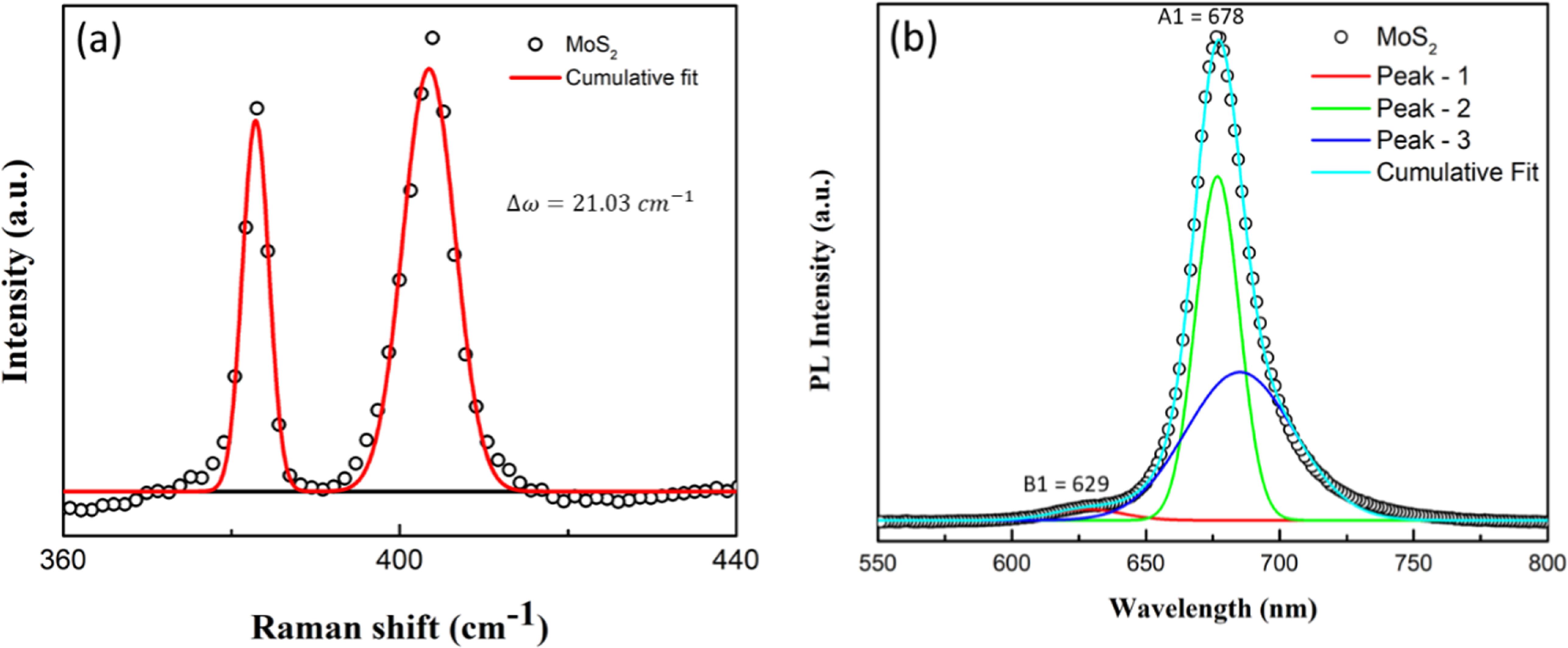 Role of precursor weight ratio on the growth and morphology of 2D MoS2 ...