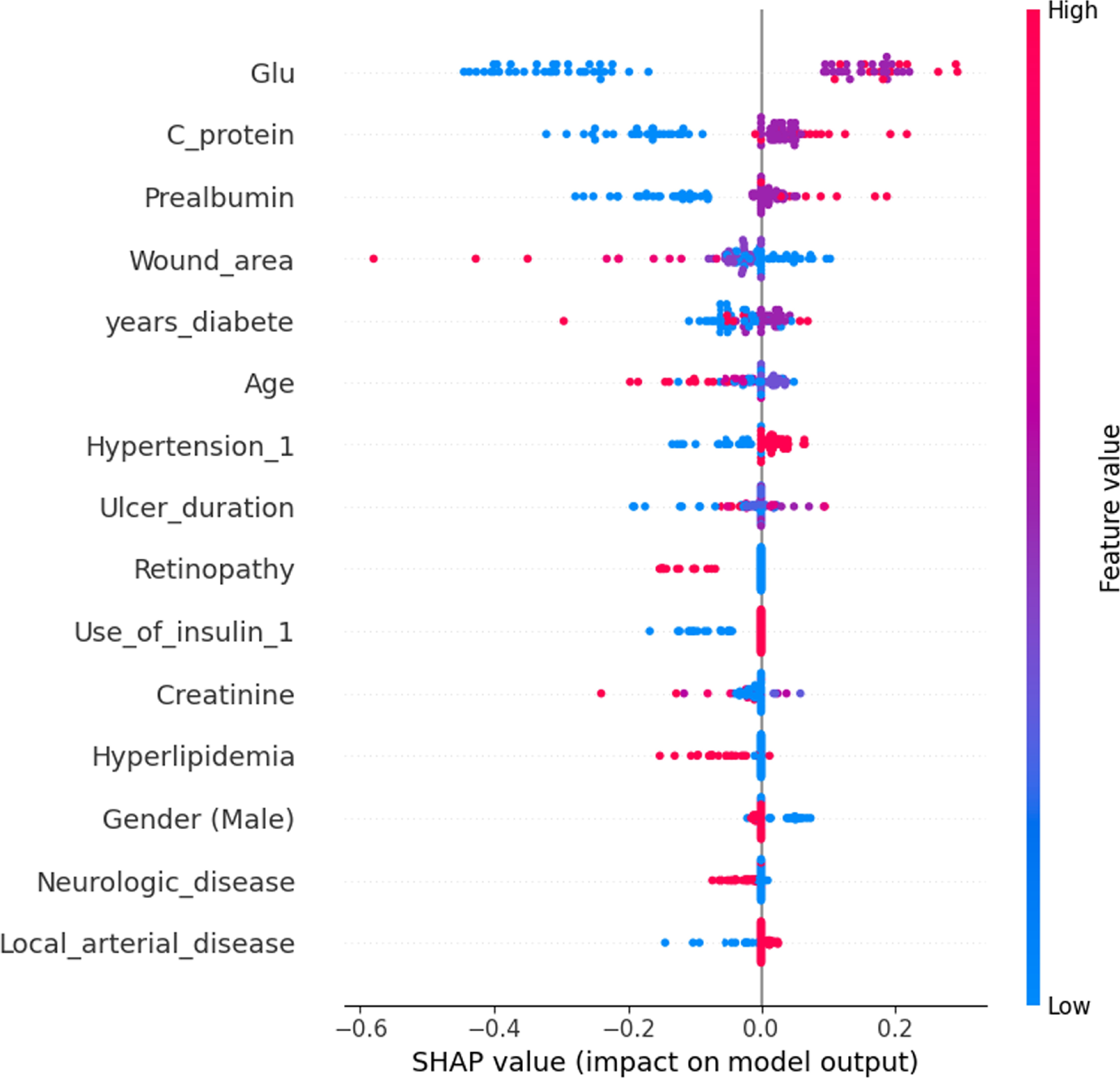 Predicting lower limb amputation risk based on clinical factors and ...
