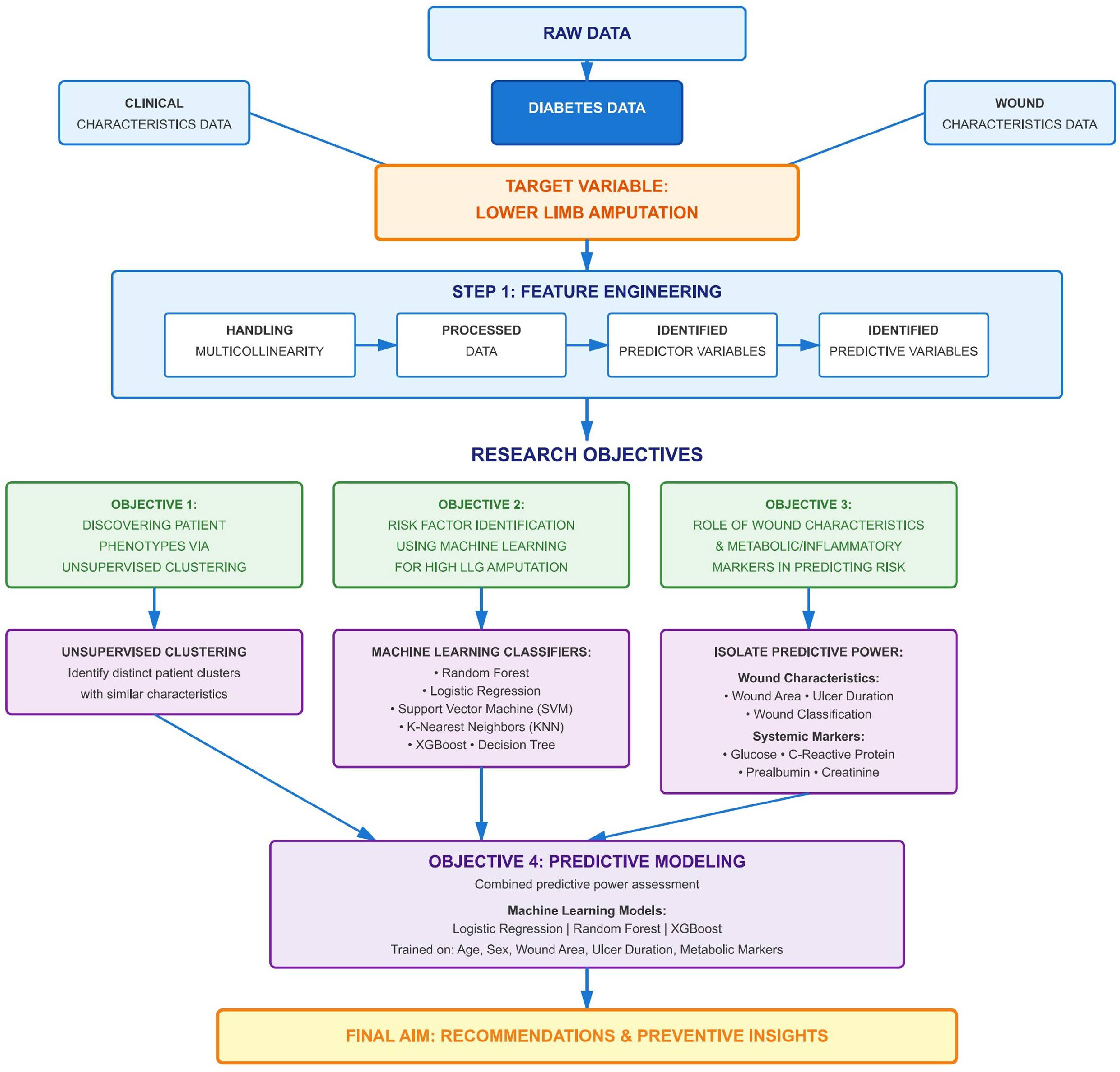 Predicting lower limb amputation risk based on clinical factors and ...