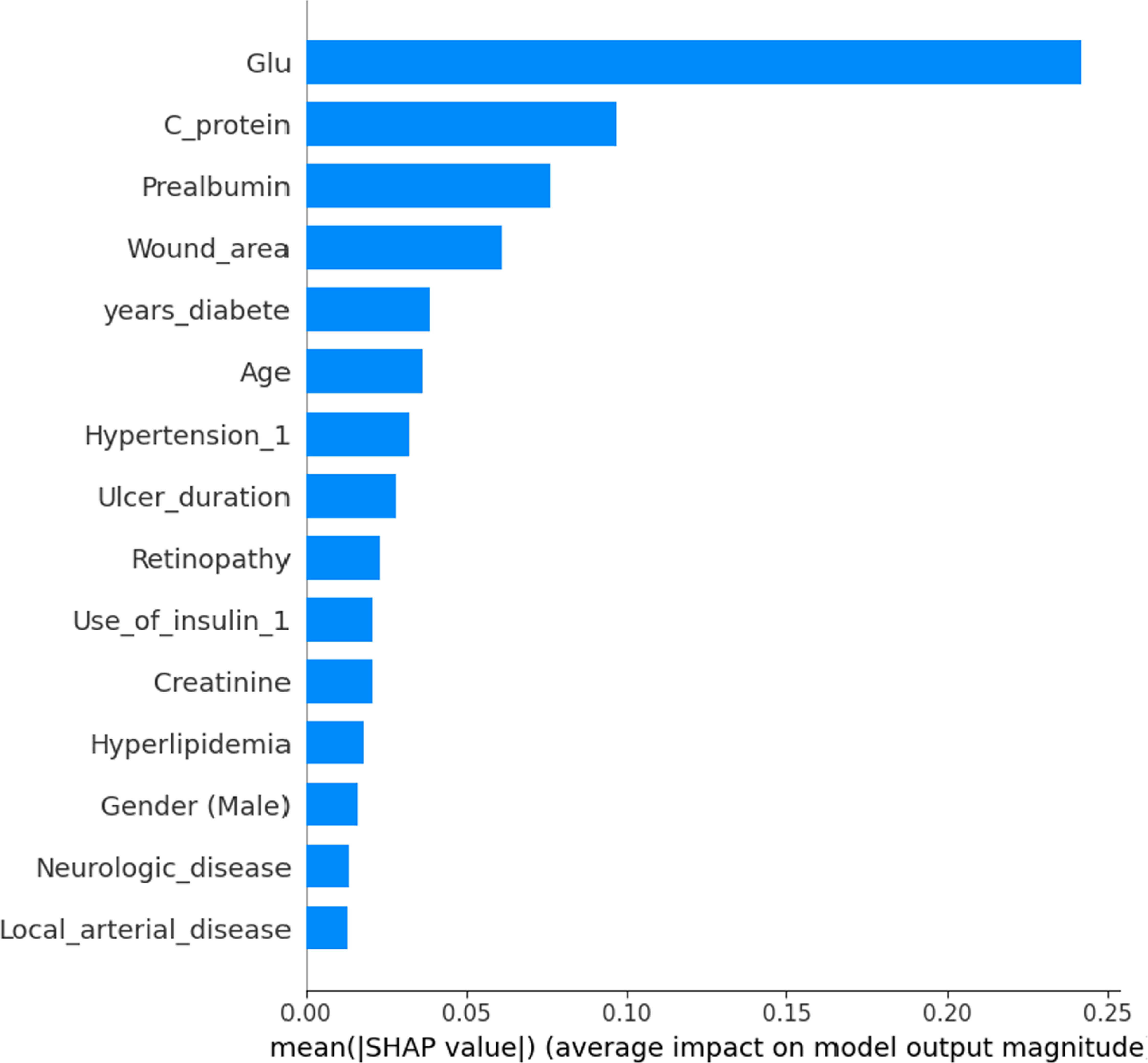 Predicting lower limb amputation risk based on clinical factors and ...
