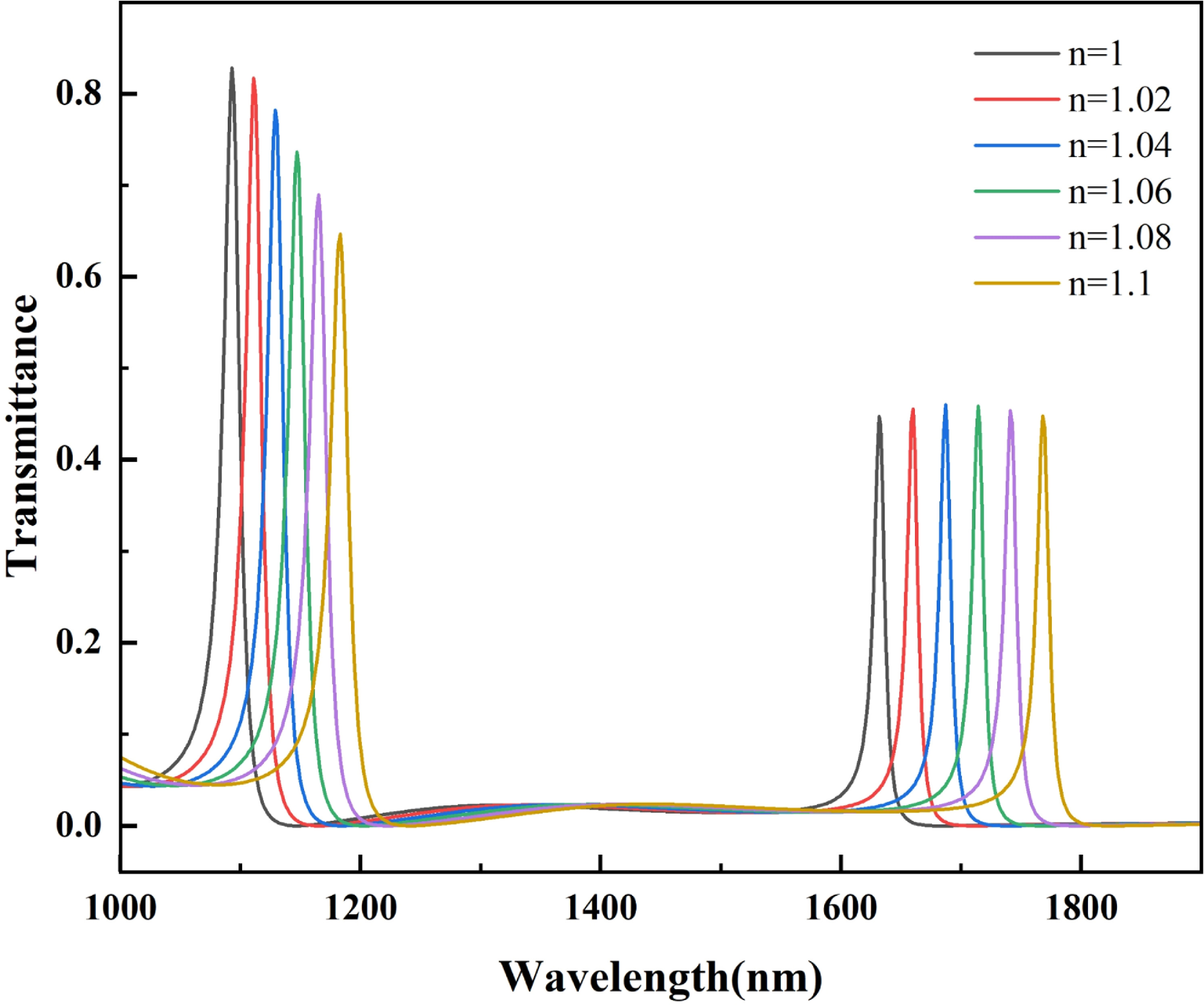 High-performance MIM waveguide refractive index sensor based on Fano ...