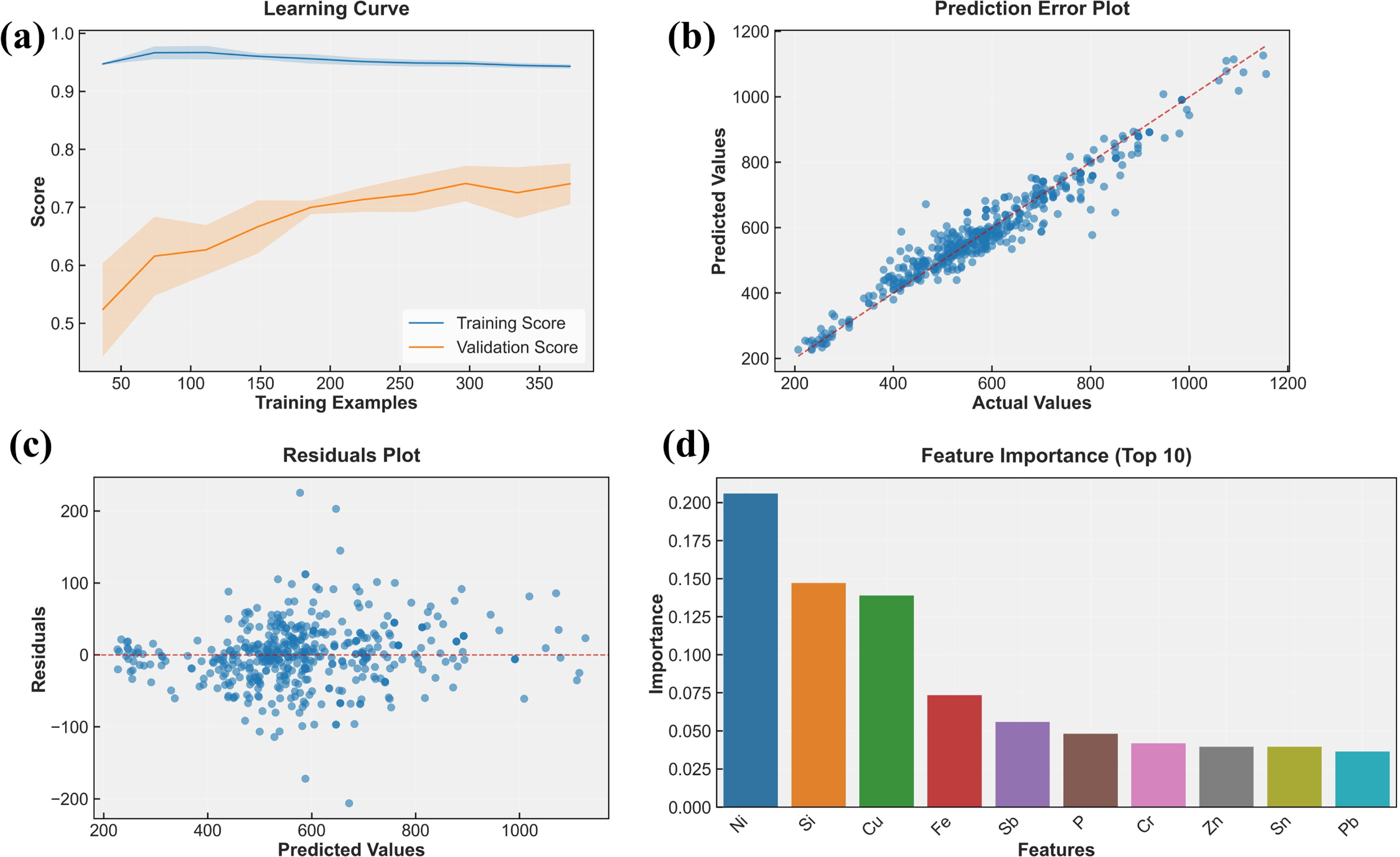 Element Distribution Machine Learning Modeling and optimization of composition-property relationships in ...