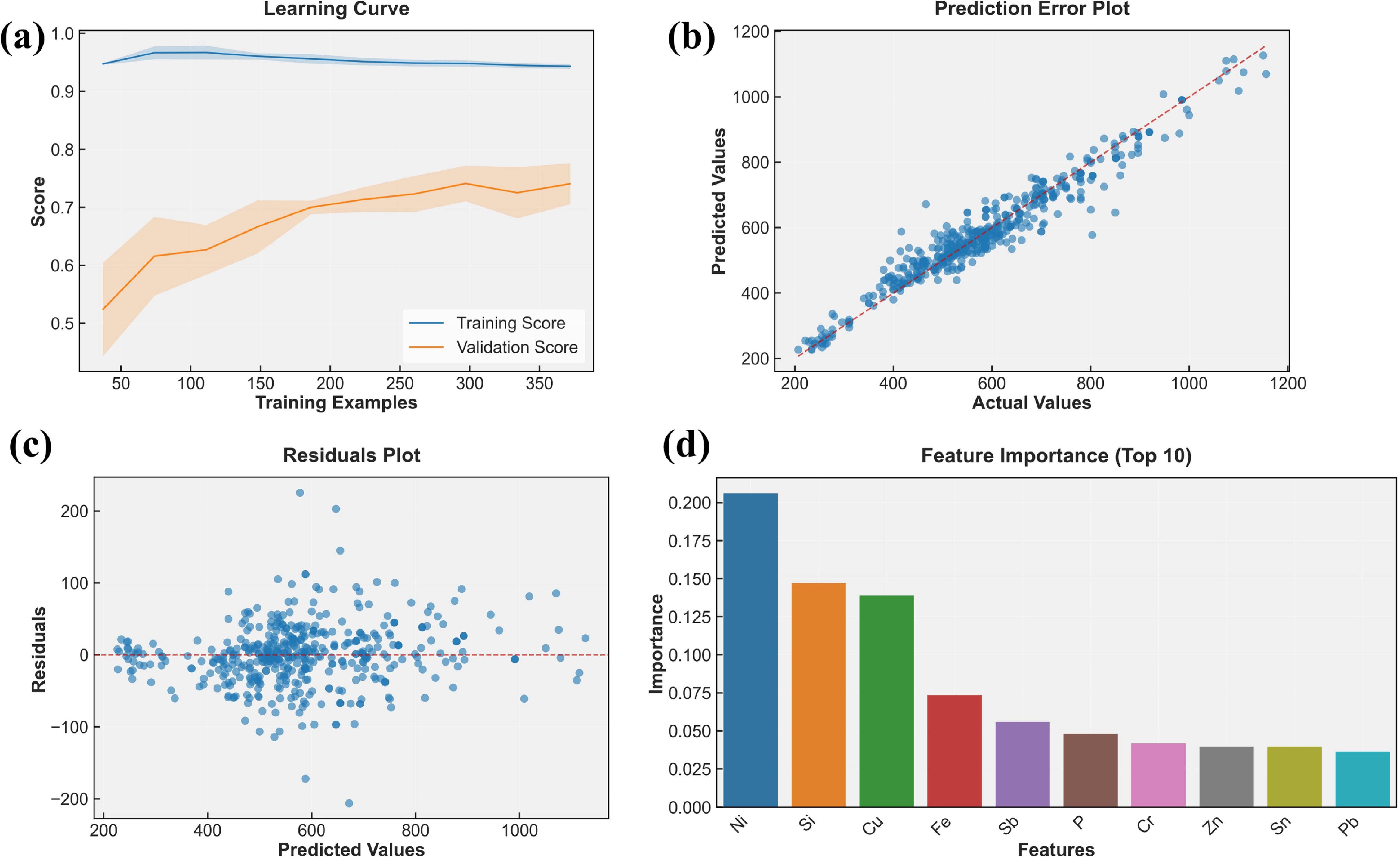 Modeling and optimization of composition-property relationships in ...