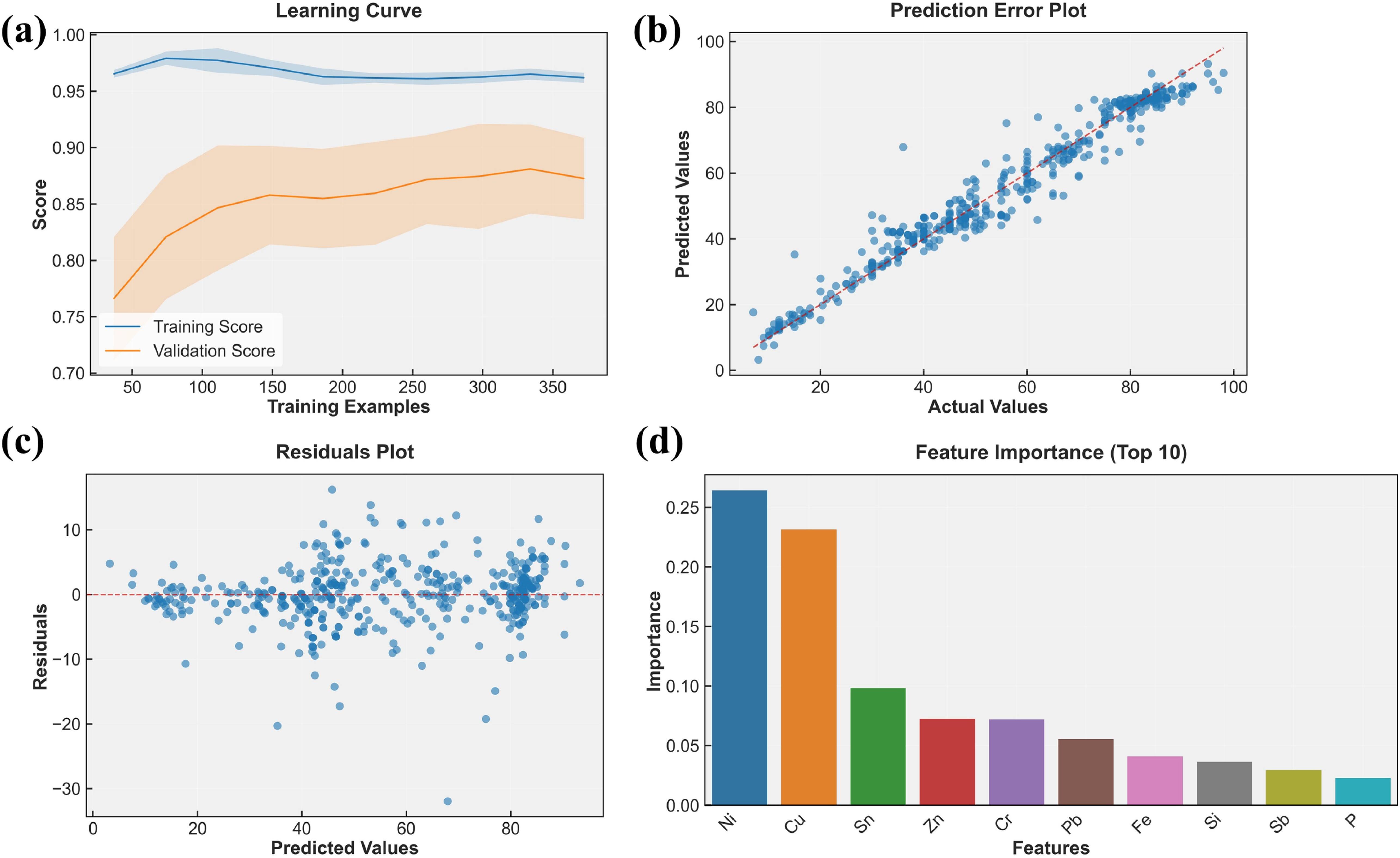 Modeling and optimization of composition-property relationships in ...