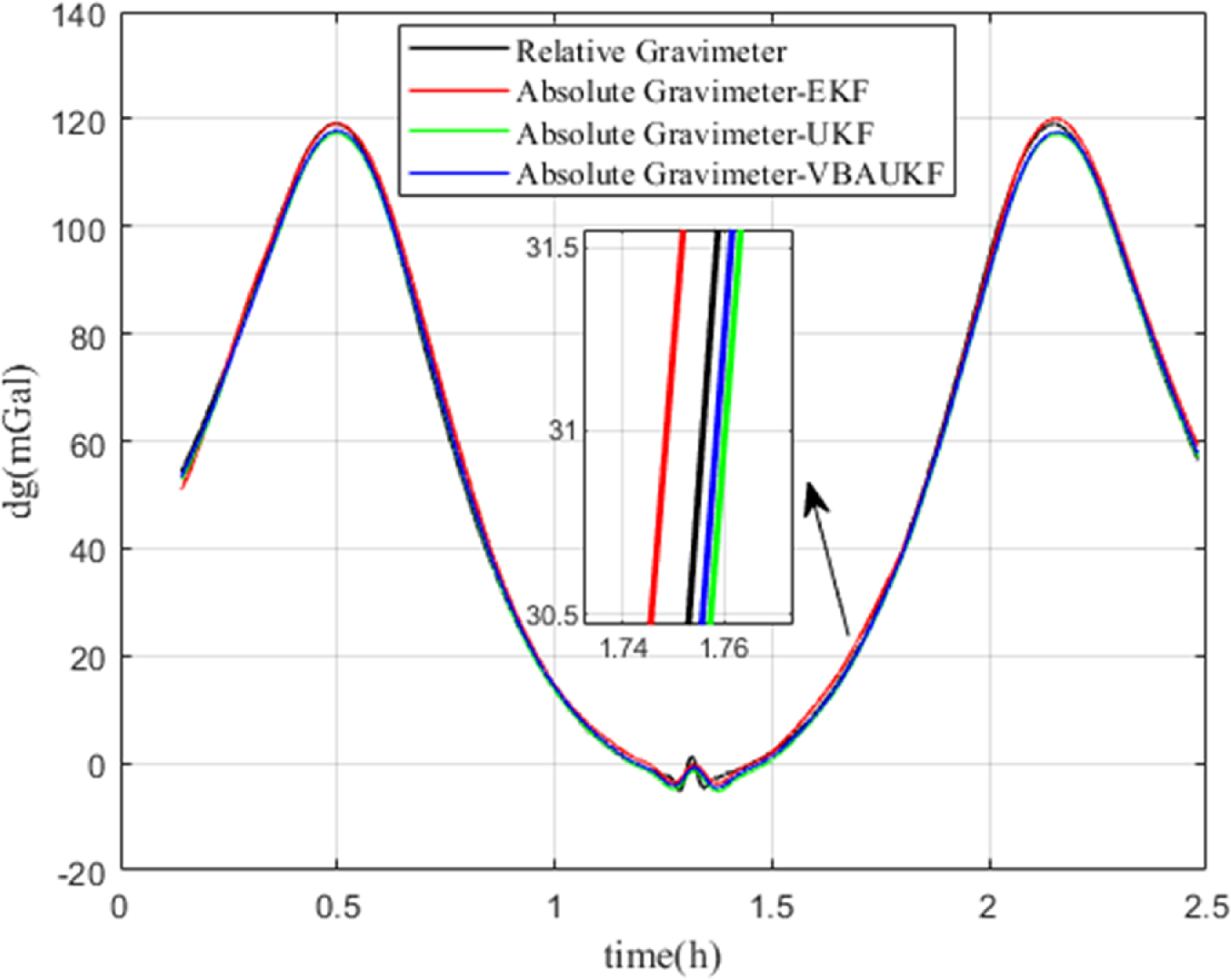 A novel atomic gravimeter dynamic gravity hybrid measurement method ...