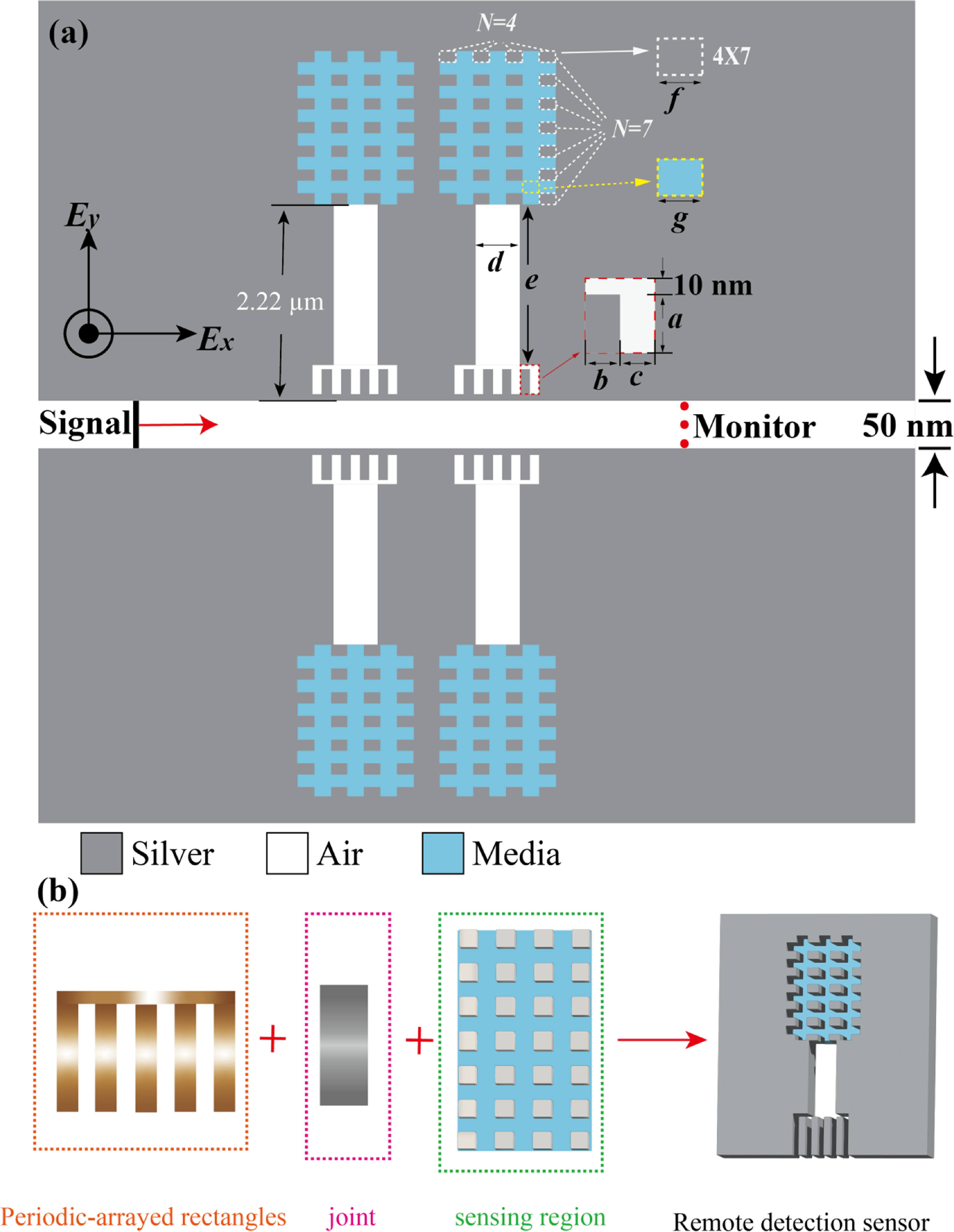 Remote plasmonic refractive index sensor based on MIM waveguide ...
