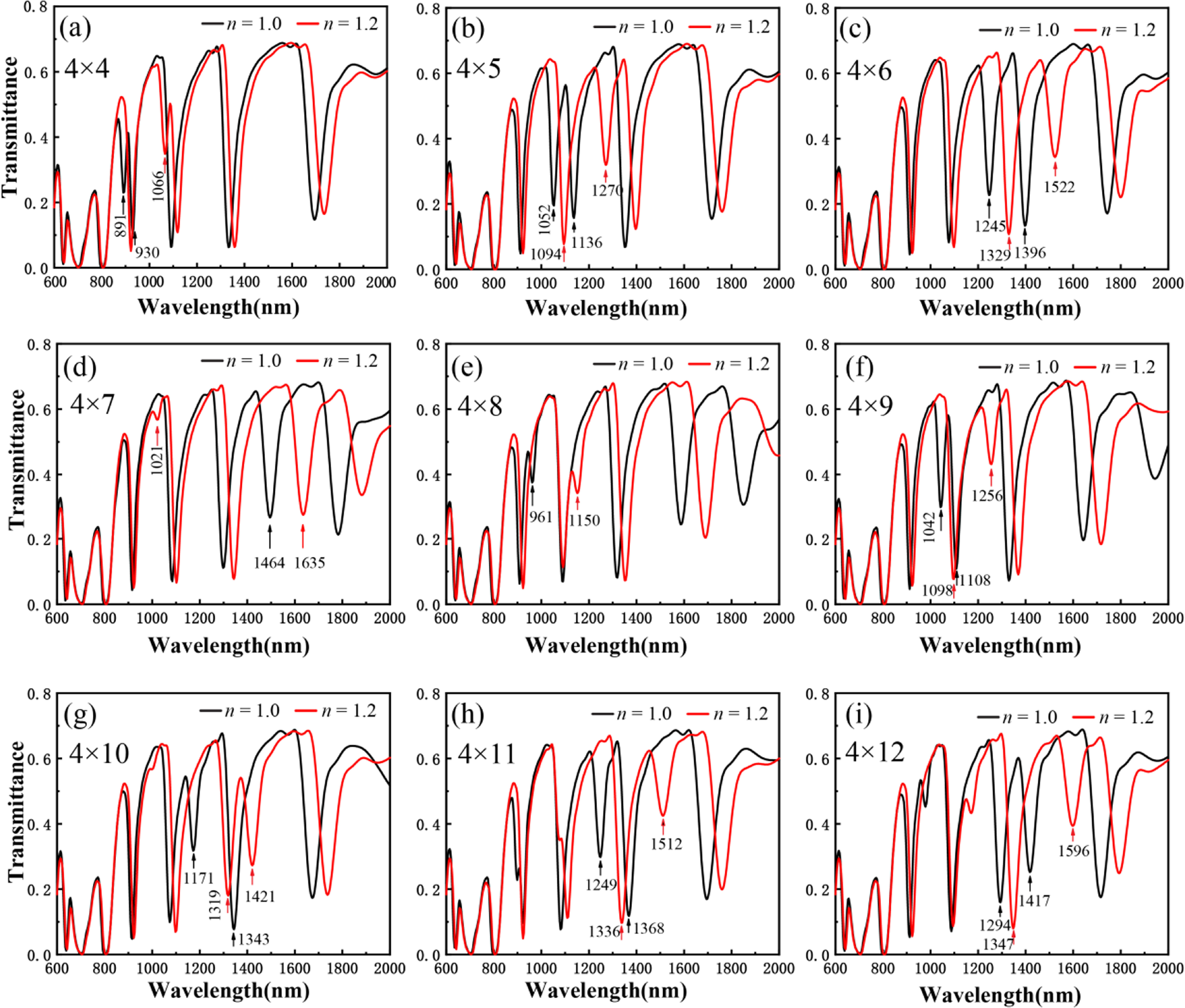 Remote plasmonic refractive index sensor based on MIM waveguide ...