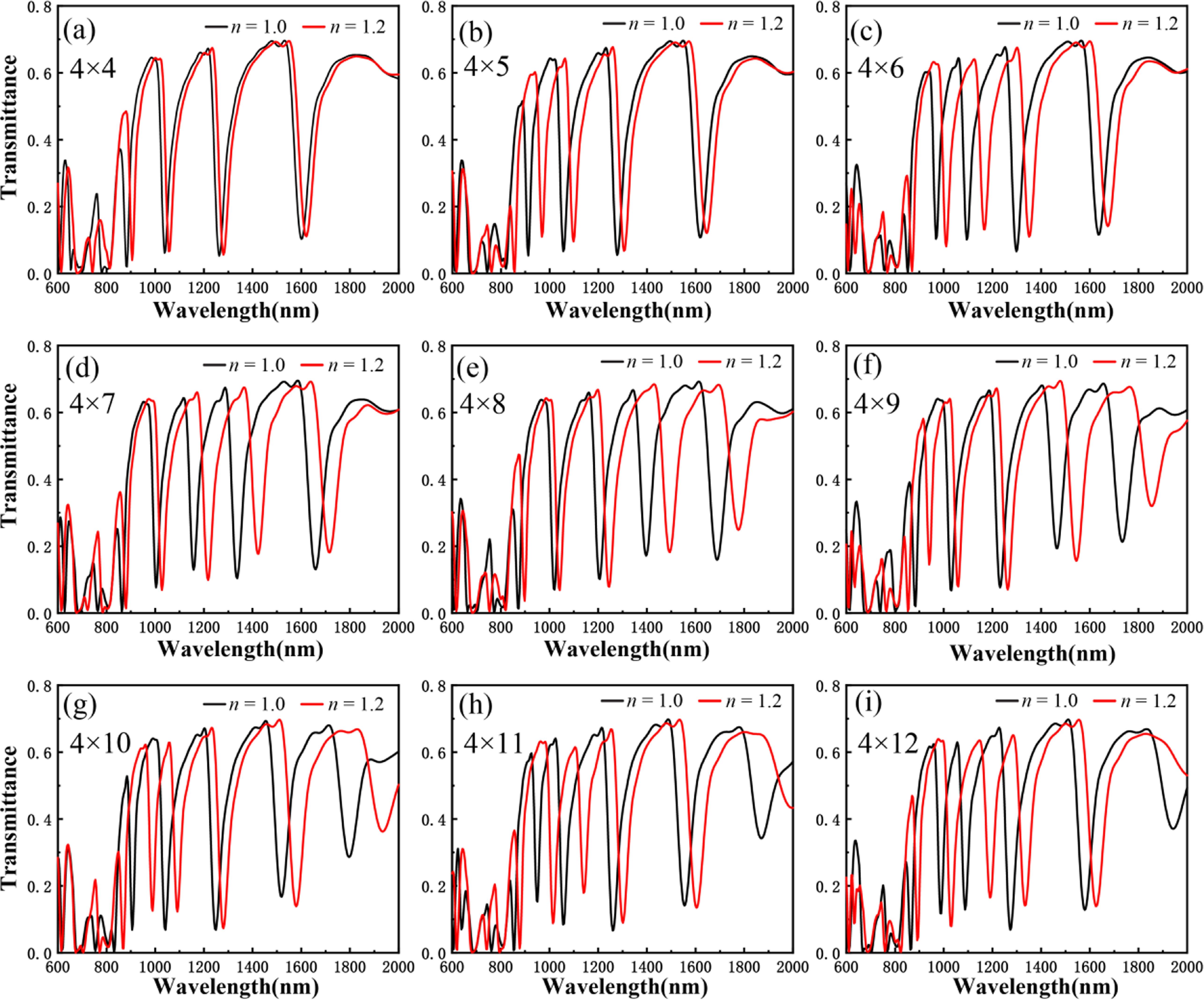 Remote plasmonic refractive index sensor based on MIM waveguide ...