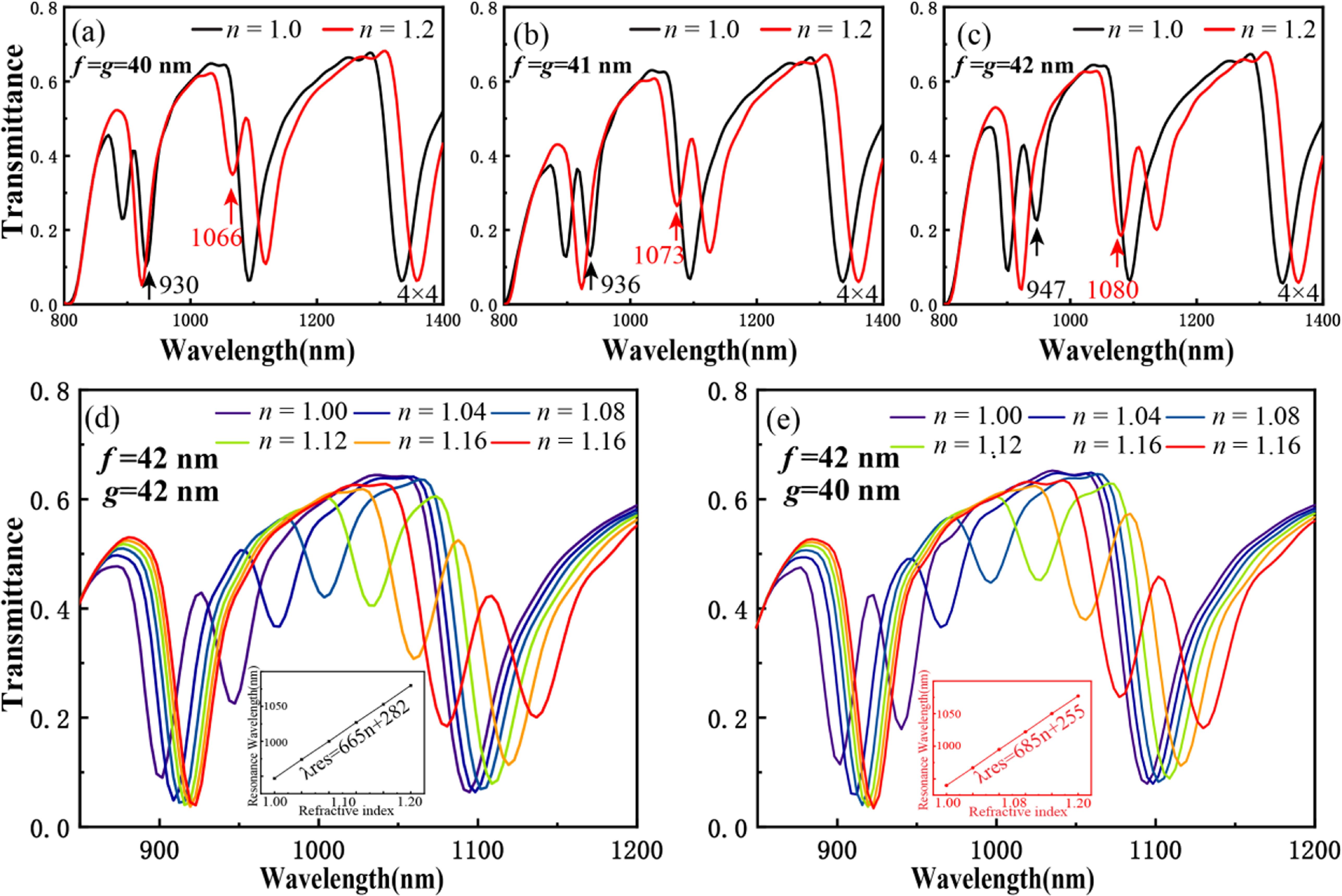 Remote plasmonic refractive index sensor based on MIM waveguide ...