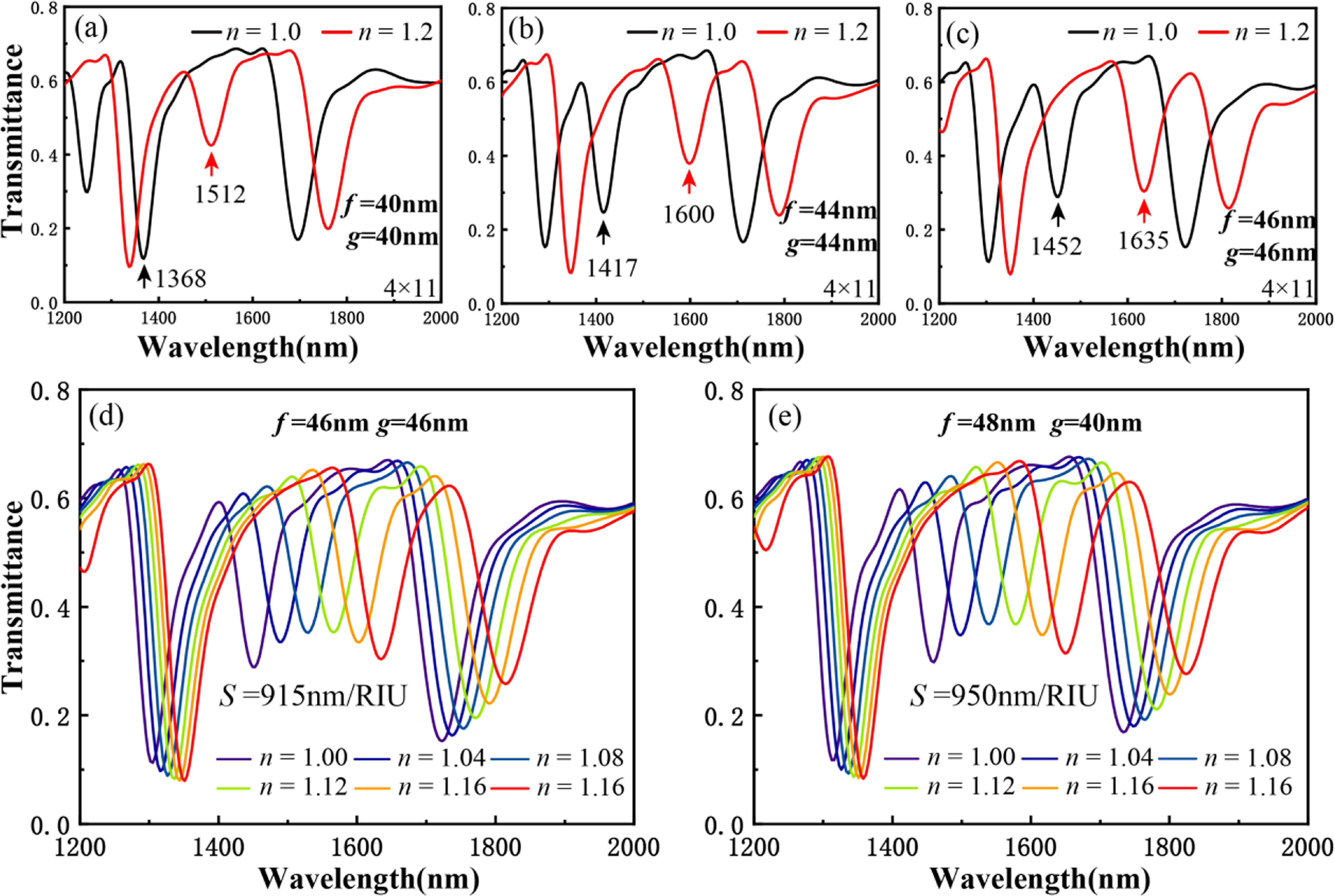 Remote plasmonic refractive index sensor based on MIM waveguide ...