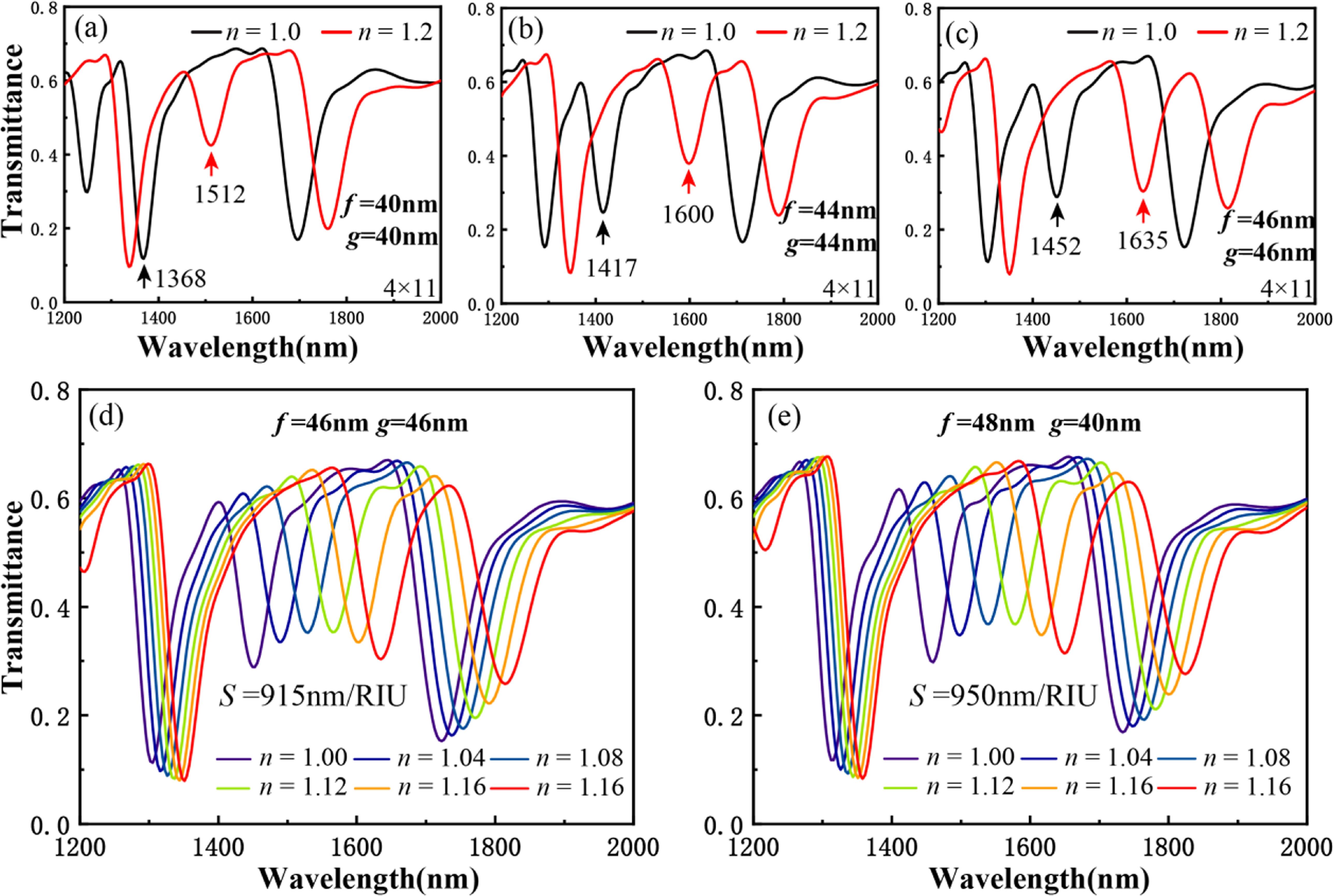 Remote plasmonic refractive index sensor based on MIM waveguide ...