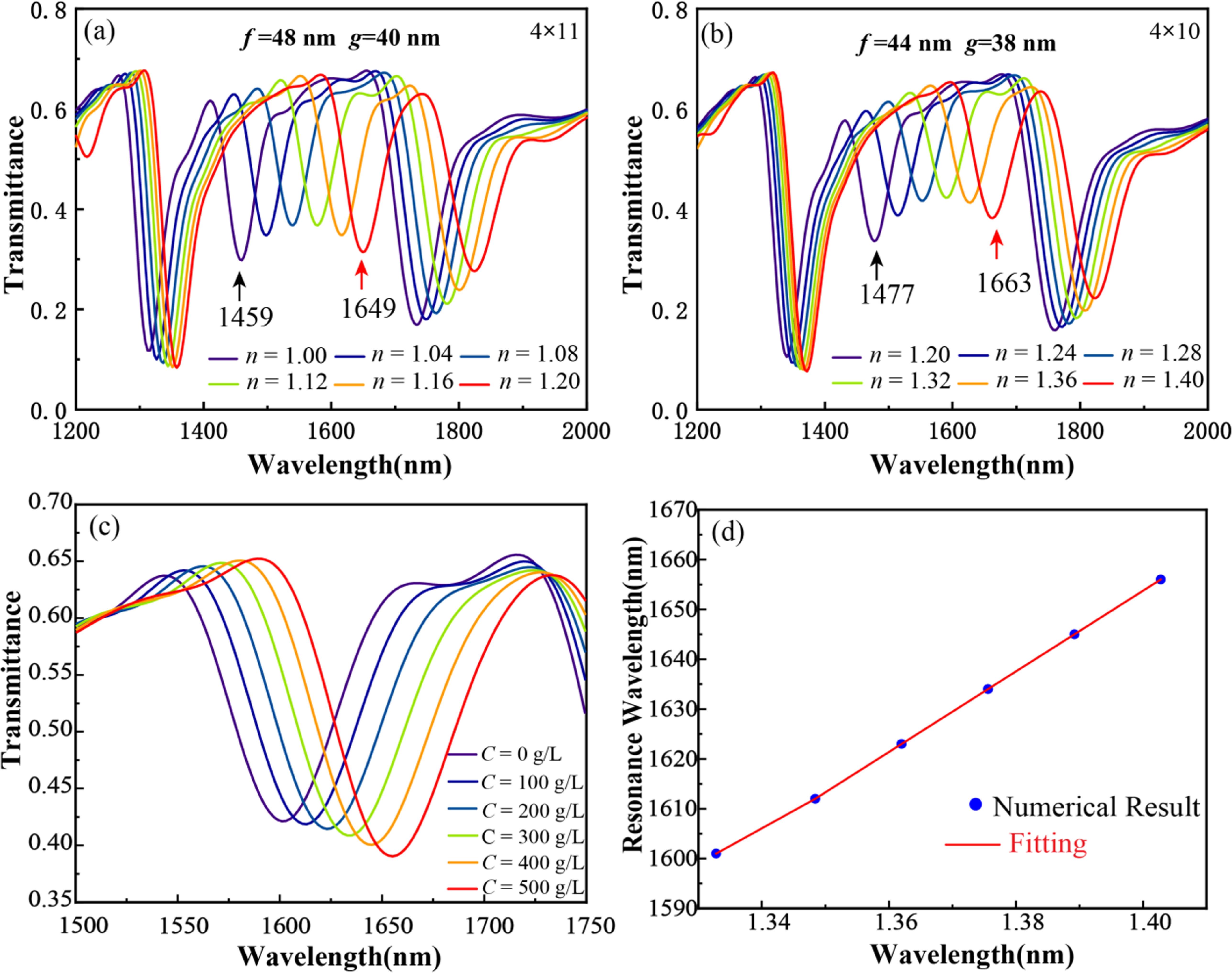 Remote plasmonic refractive index sensor based on MIM waveguide ...