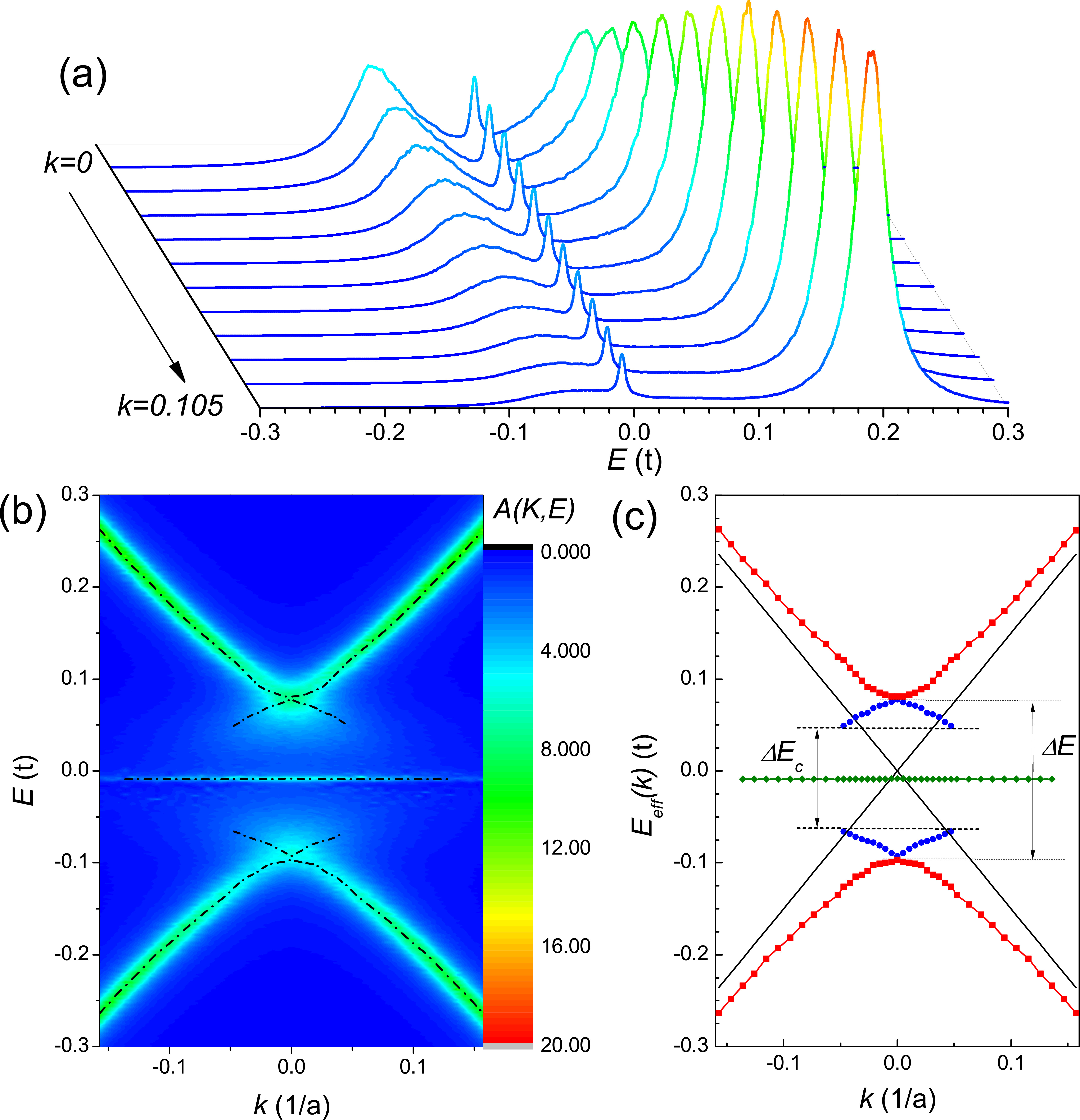 The effects of adsorbed impurities on the electronic structure and gap ...