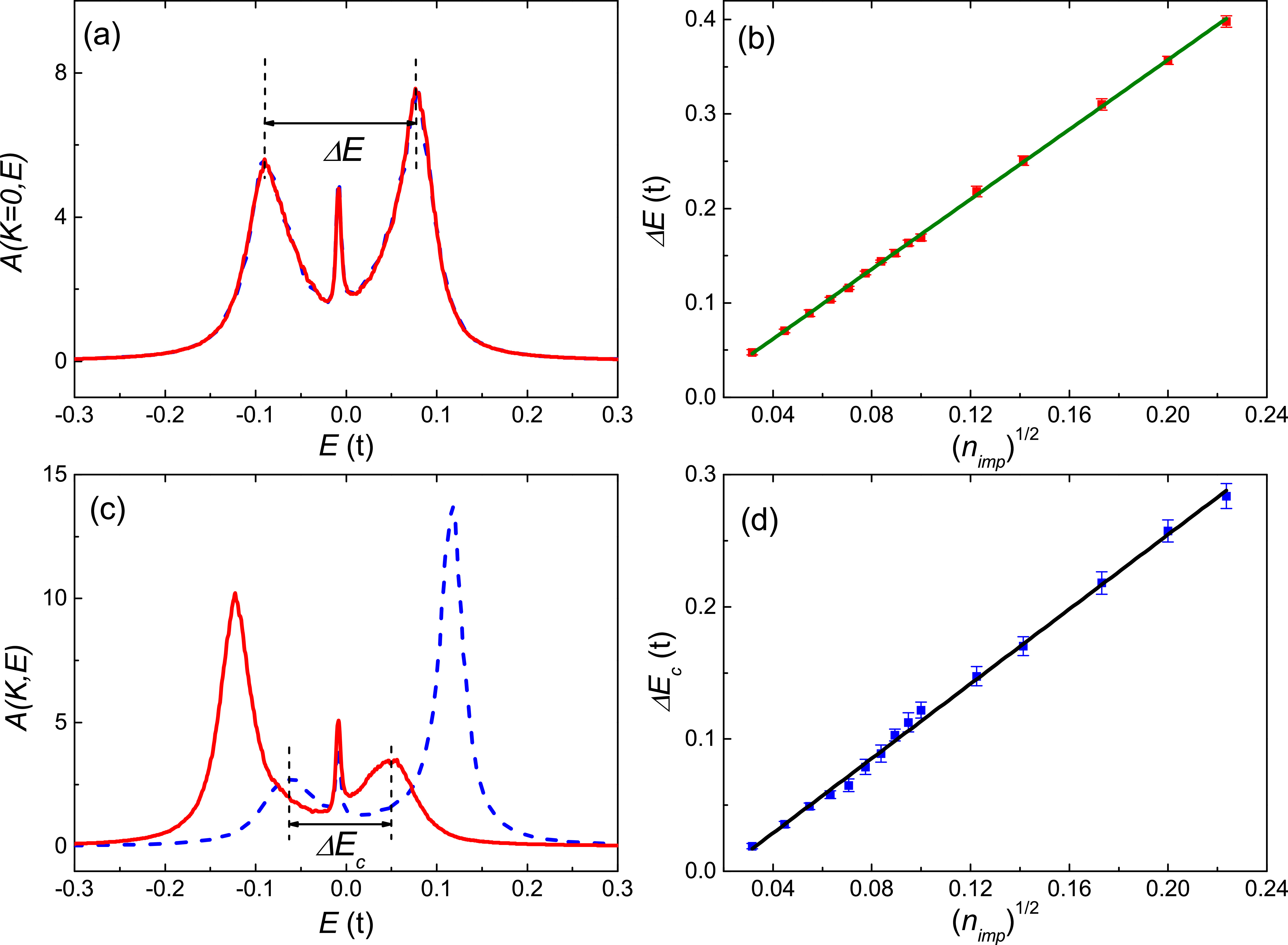 The effects of adsorbed impurities on the electronic structure and gap ...