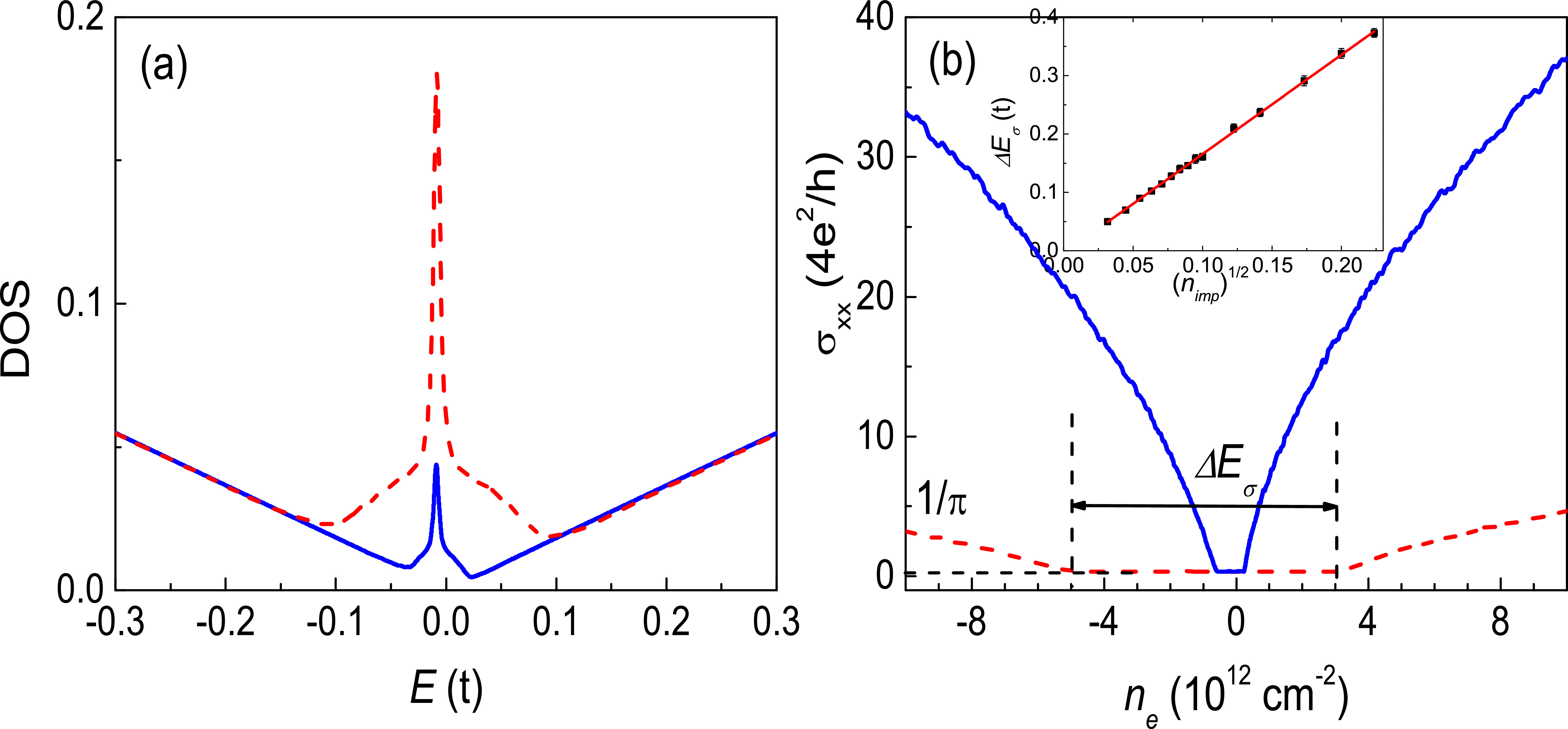 The effects of adsorbed impurities on the electronic structure and gap ...