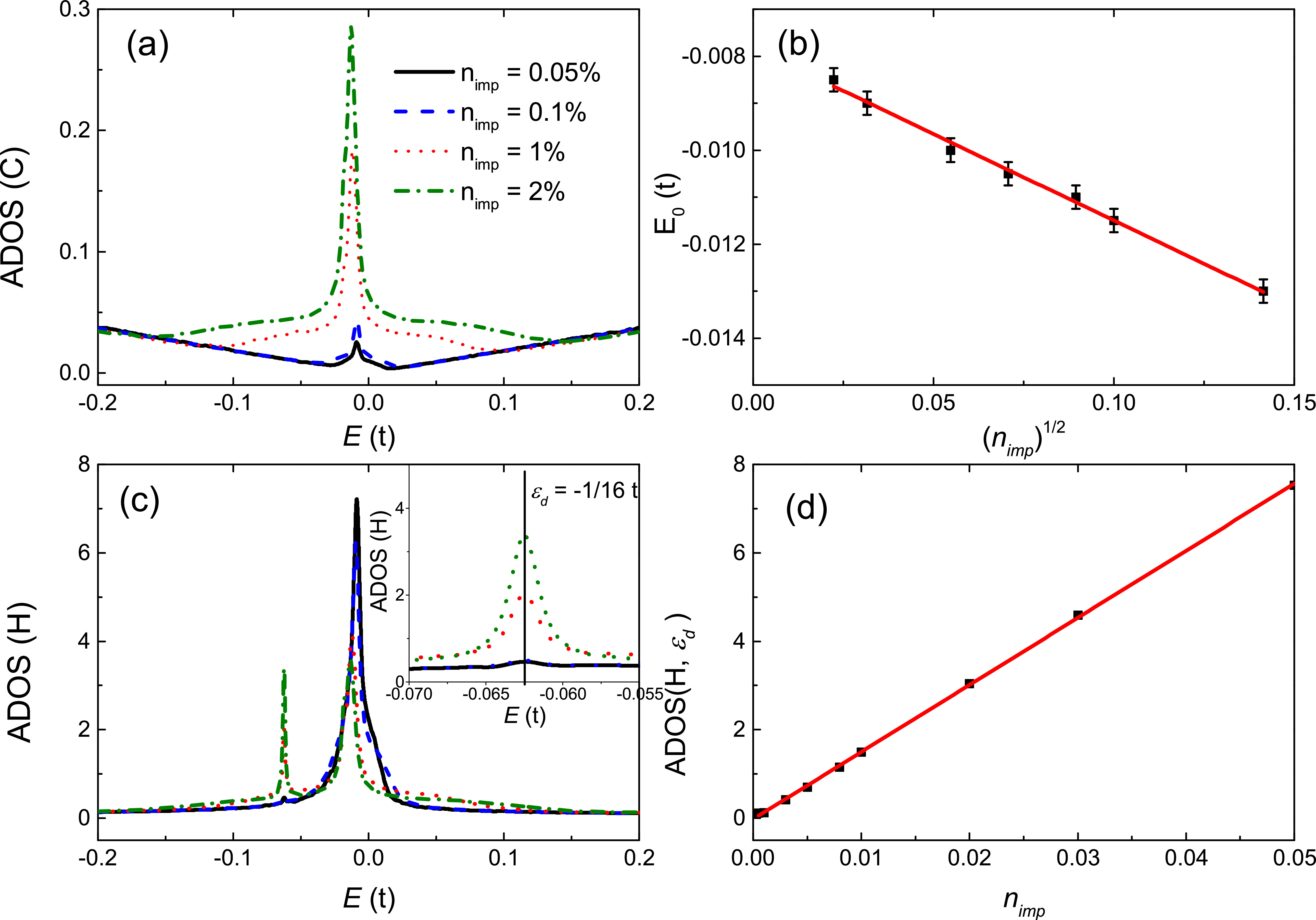 The effects of adsorbed impurities on the electronic structure and gap ...