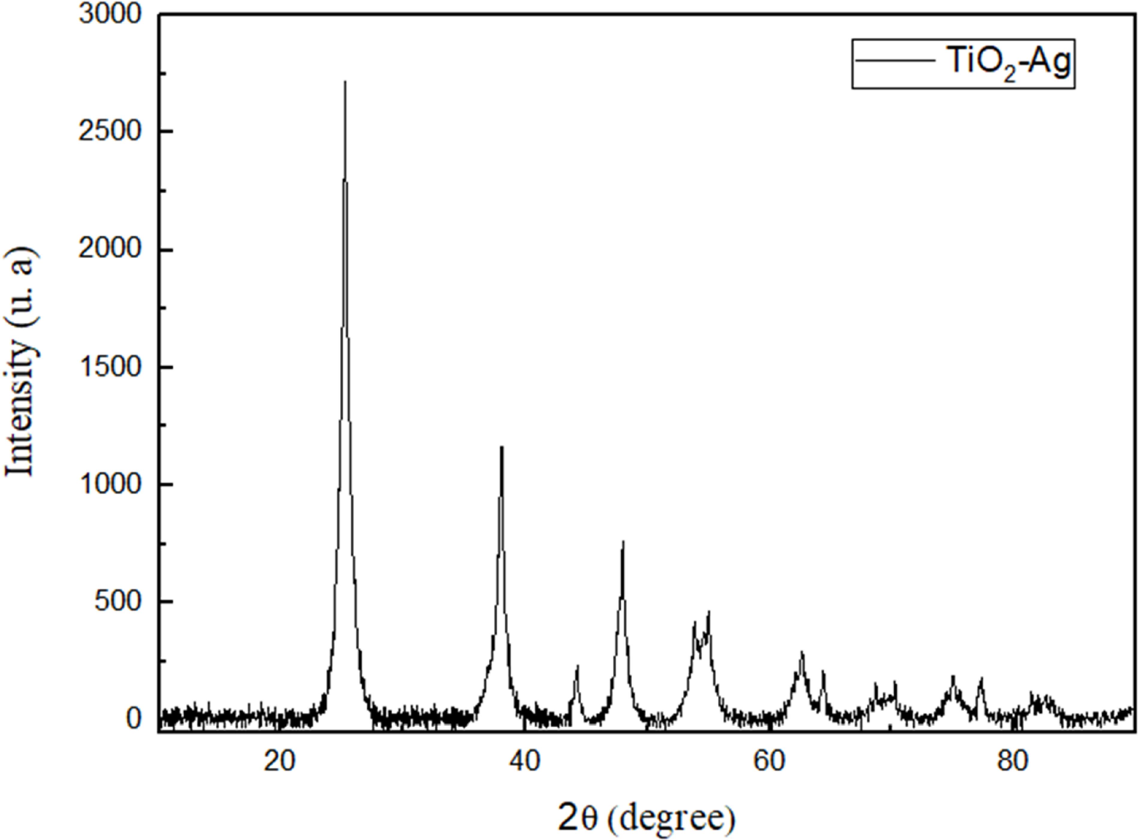 Eco-friendly fabrication and characterization of a titanium dioxide ...