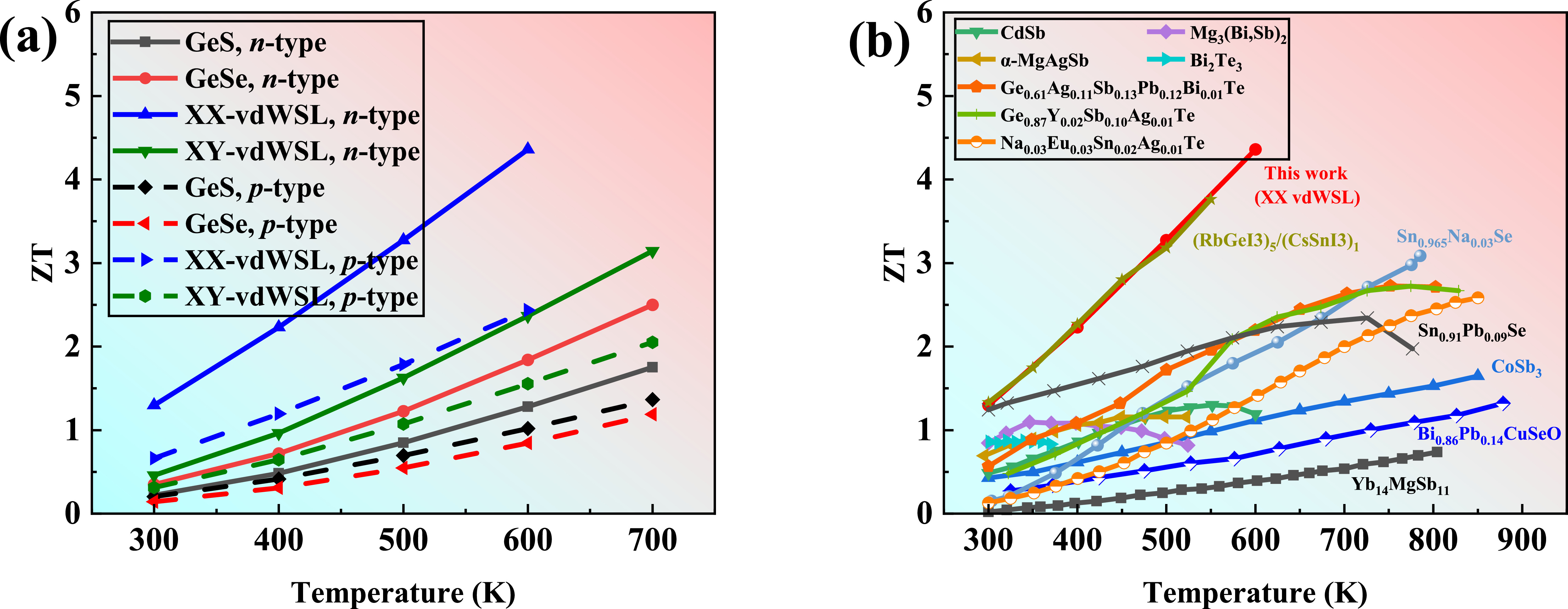 Ultrahigh thermoelectric performance in GeS/GeSe van der waals ...